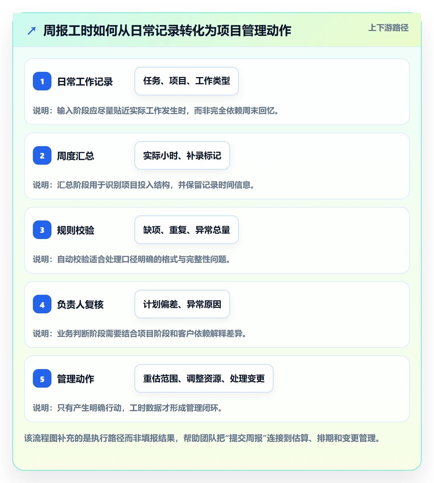 周报工时最佳实践:实施团队工时表制度设计,常见问题