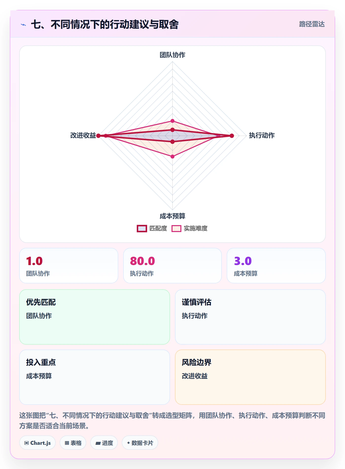 七、不同情况下的行动建议与取舍