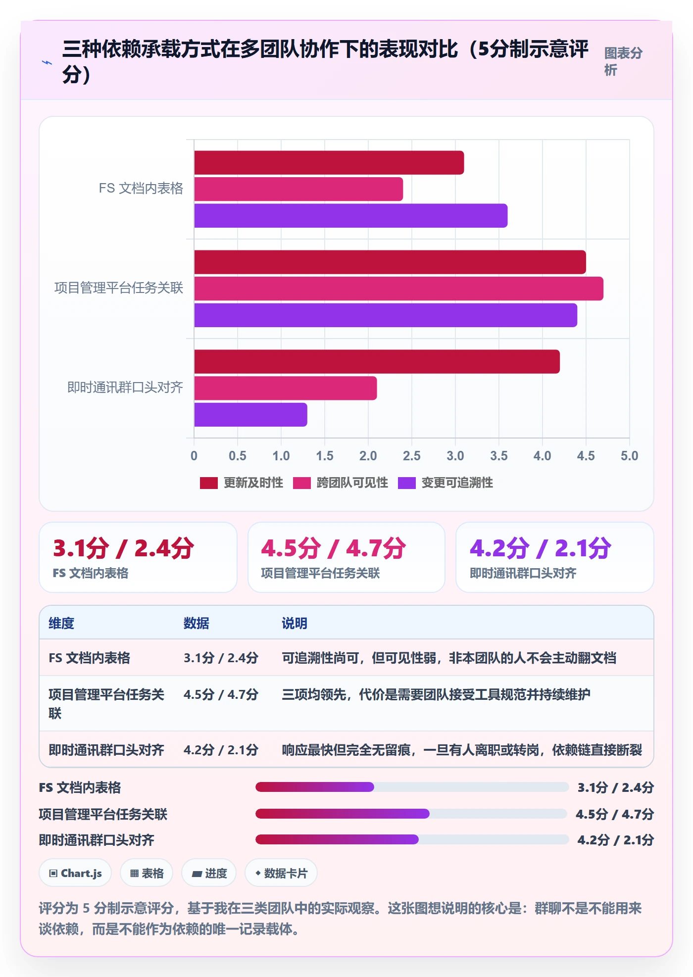 FS怎么做?产品经理实操方法:任务依赖从0到1