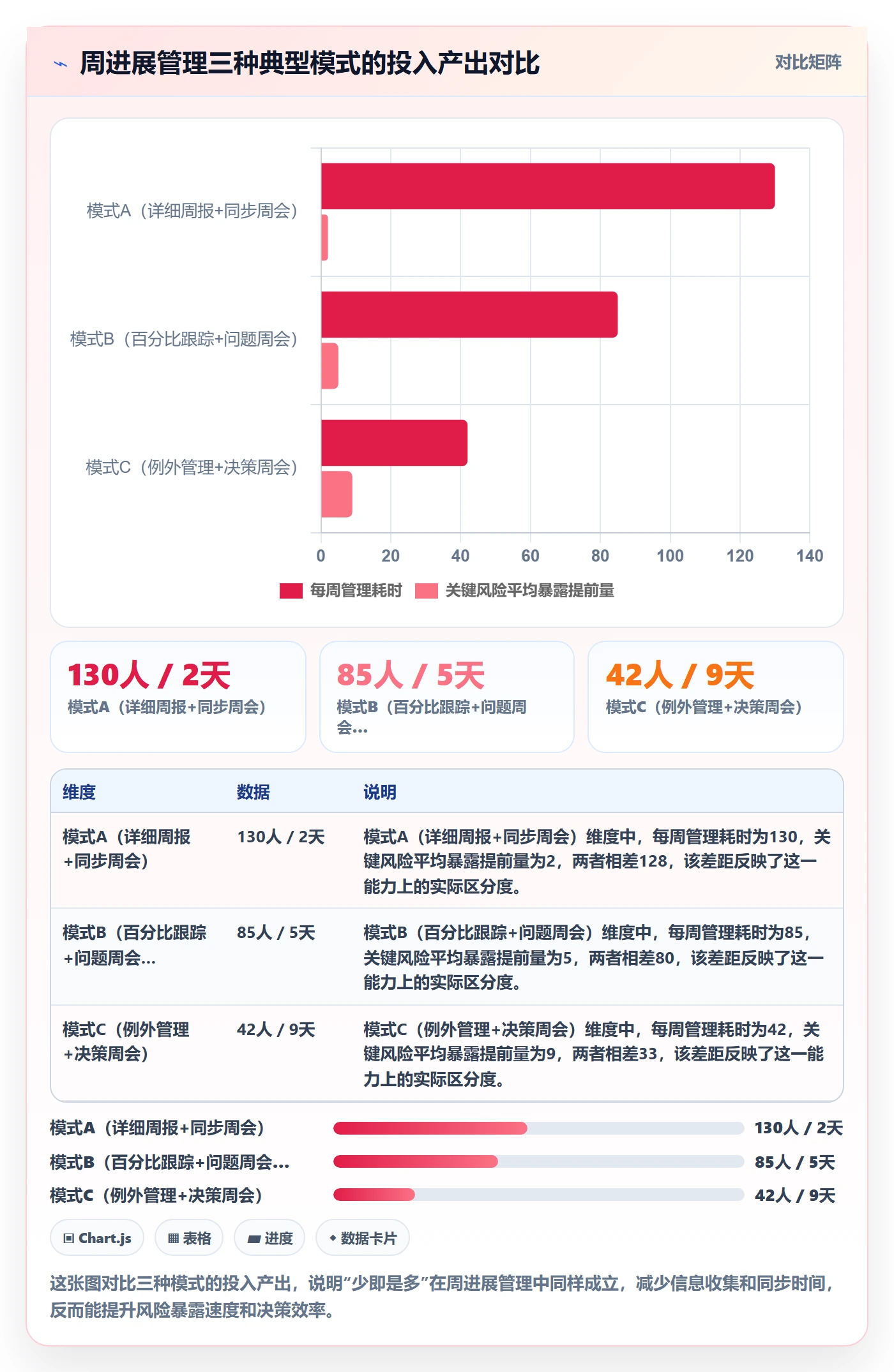 周进展管理指南：管理层如何做好进度跟踪，最佳实践全流程