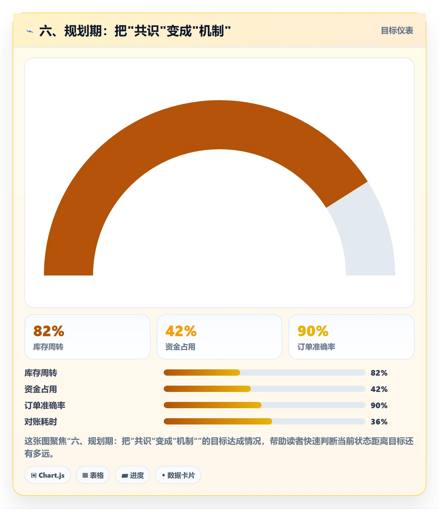六、规划期：把"共识"变成"机制"