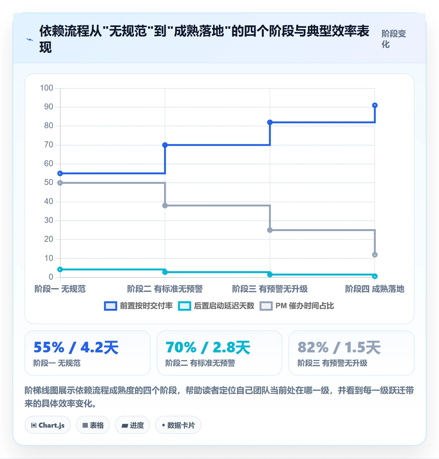 后置任务流程与规范:项目经理任务依赖效率提升关键指标