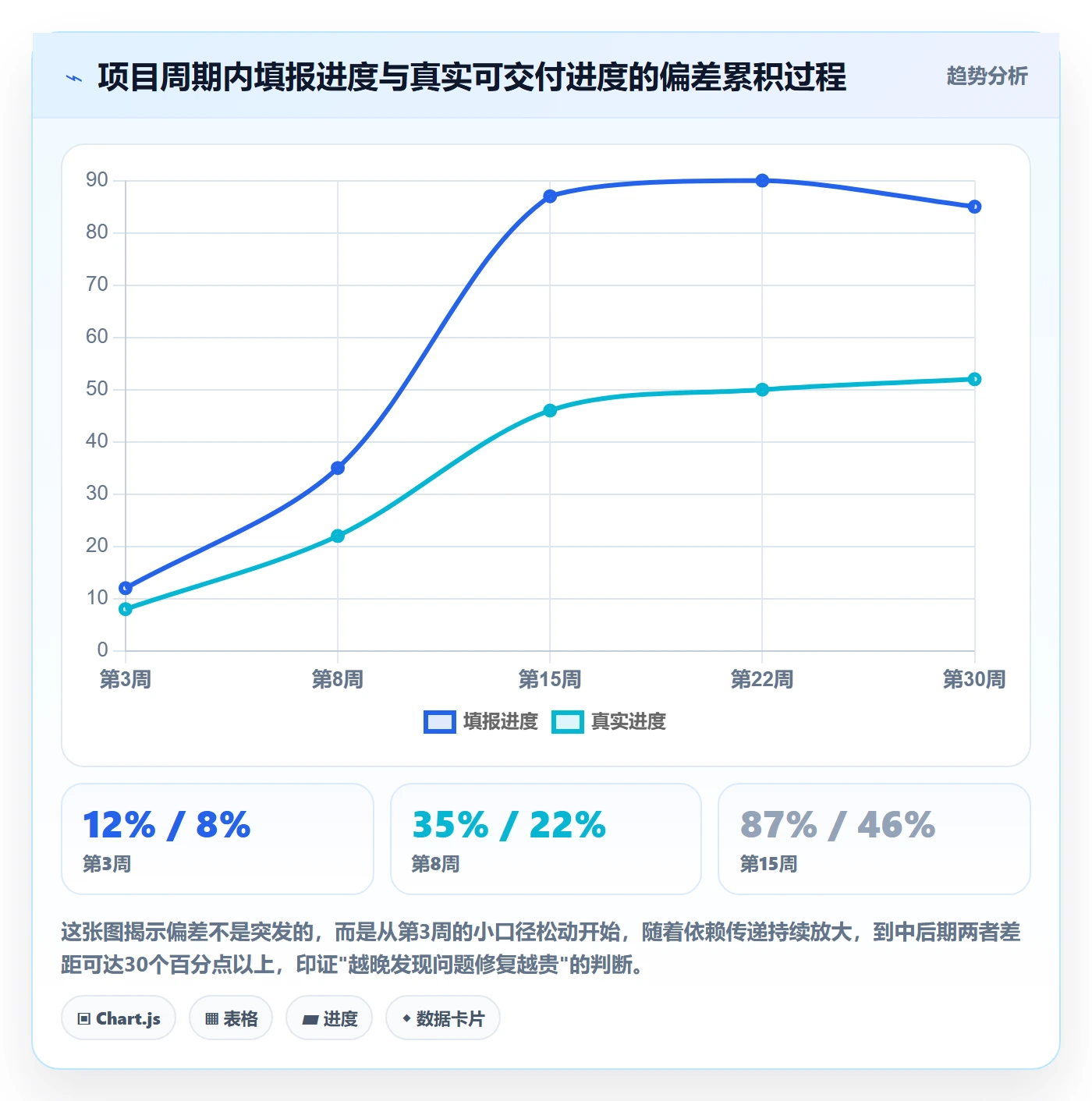 进度管理如何做好实际进度?PMO风险控制与操作步骤