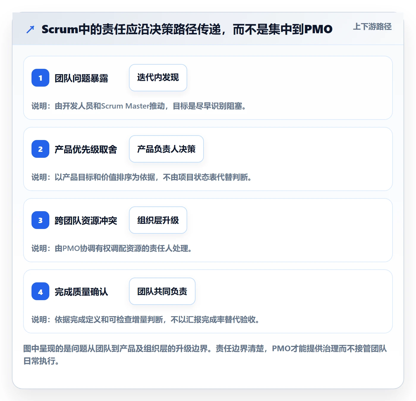 敏捷项目Scrum全流程：PMO制度设计与一文讲清