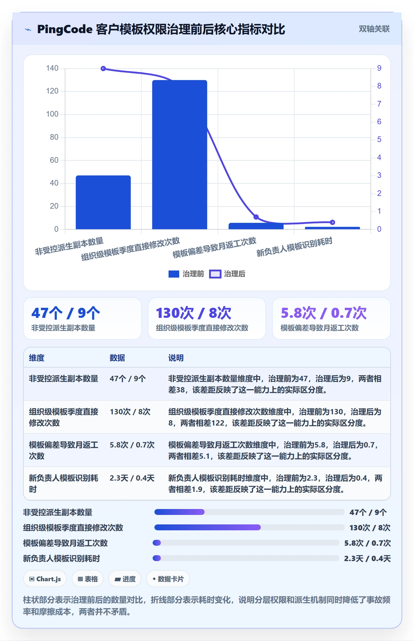 模板权限最佳实践:项目负责人项目模板协同管理,常见问题