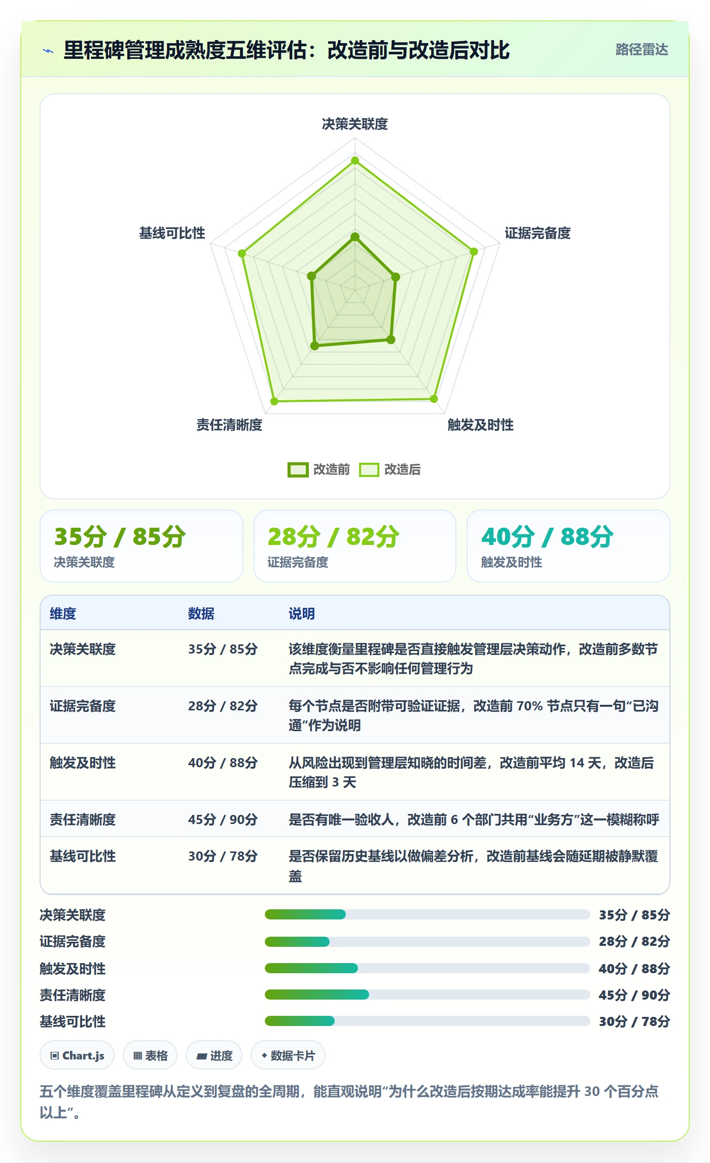 关键节点怎么做？管理层效率提升：里程碑从0到1