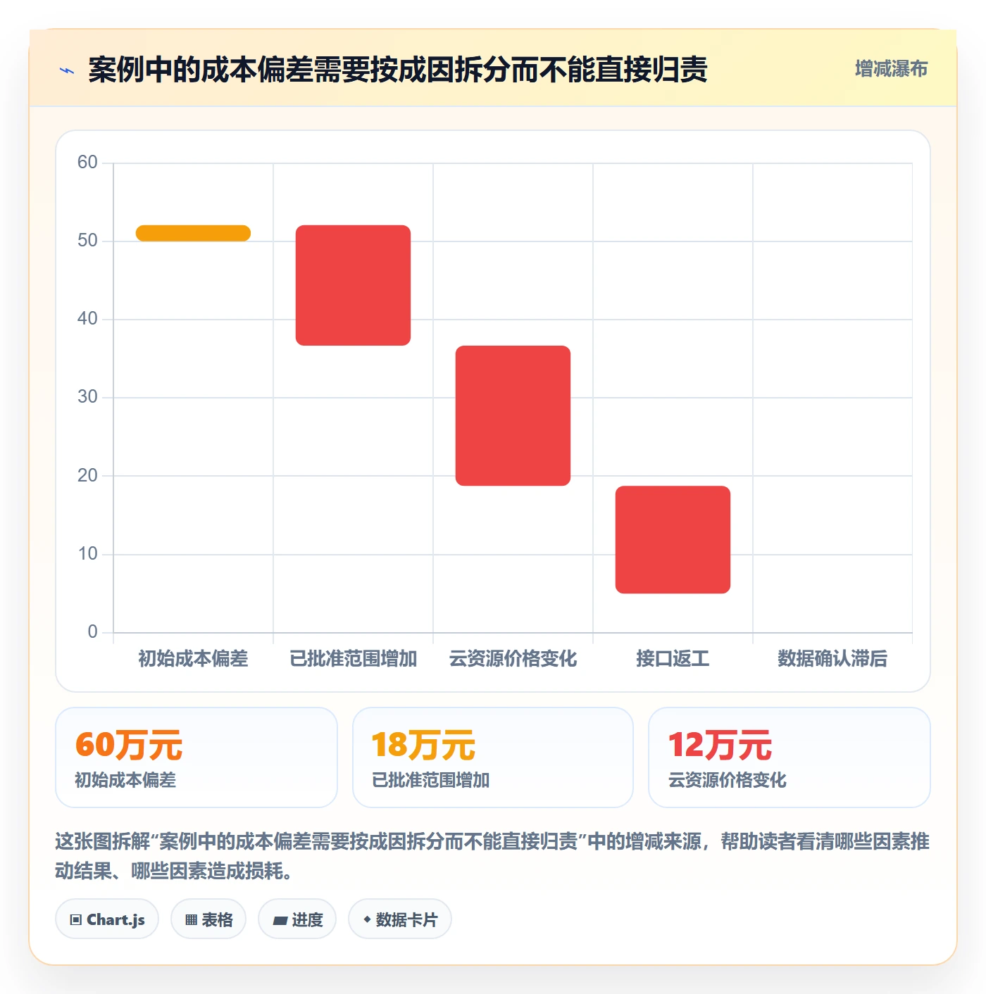 实际成本流程与规范:PMO成本管理数据分析关键指标