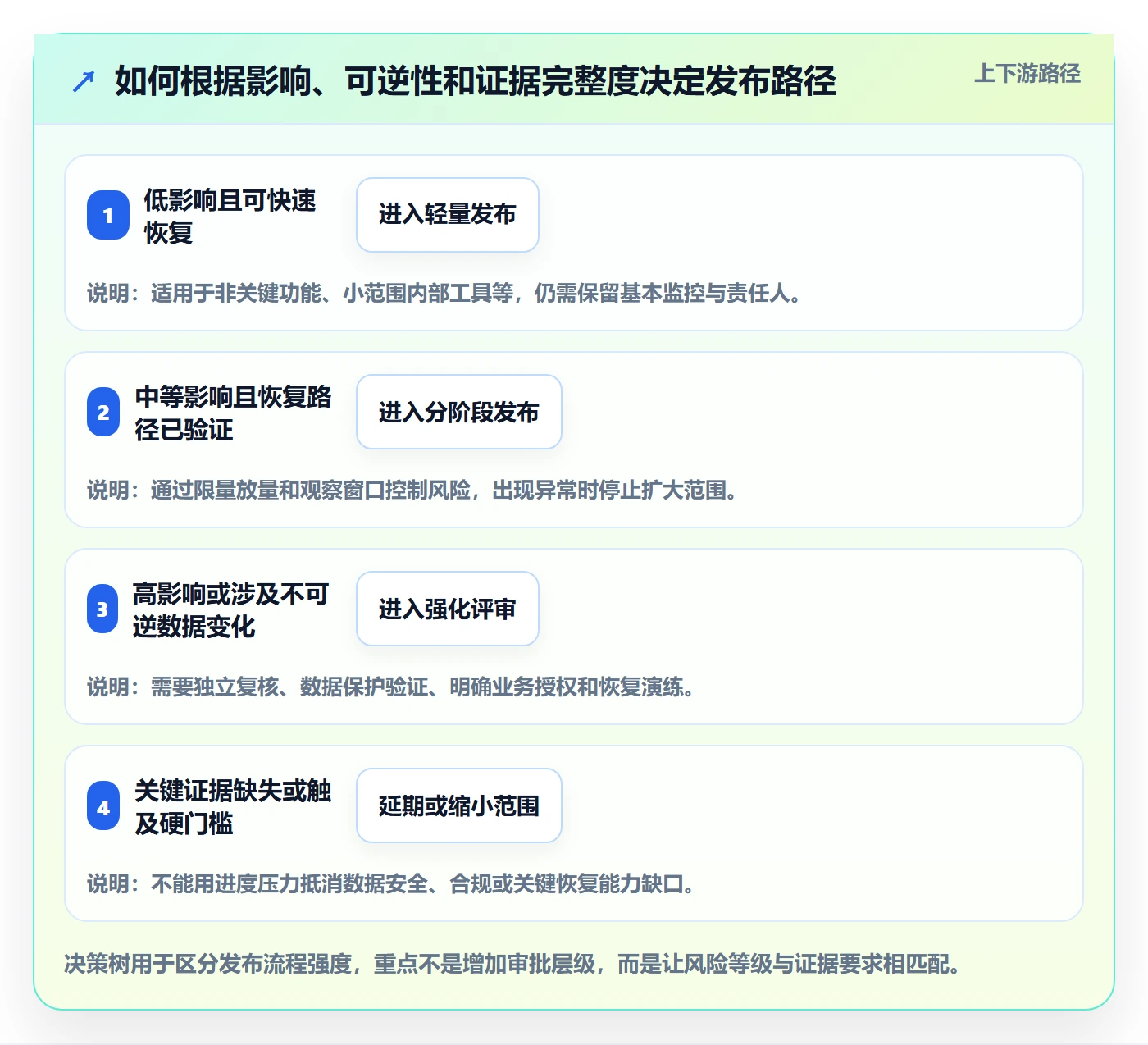 上线计划最佳实践:管理层发布管理风险控制,常见问题