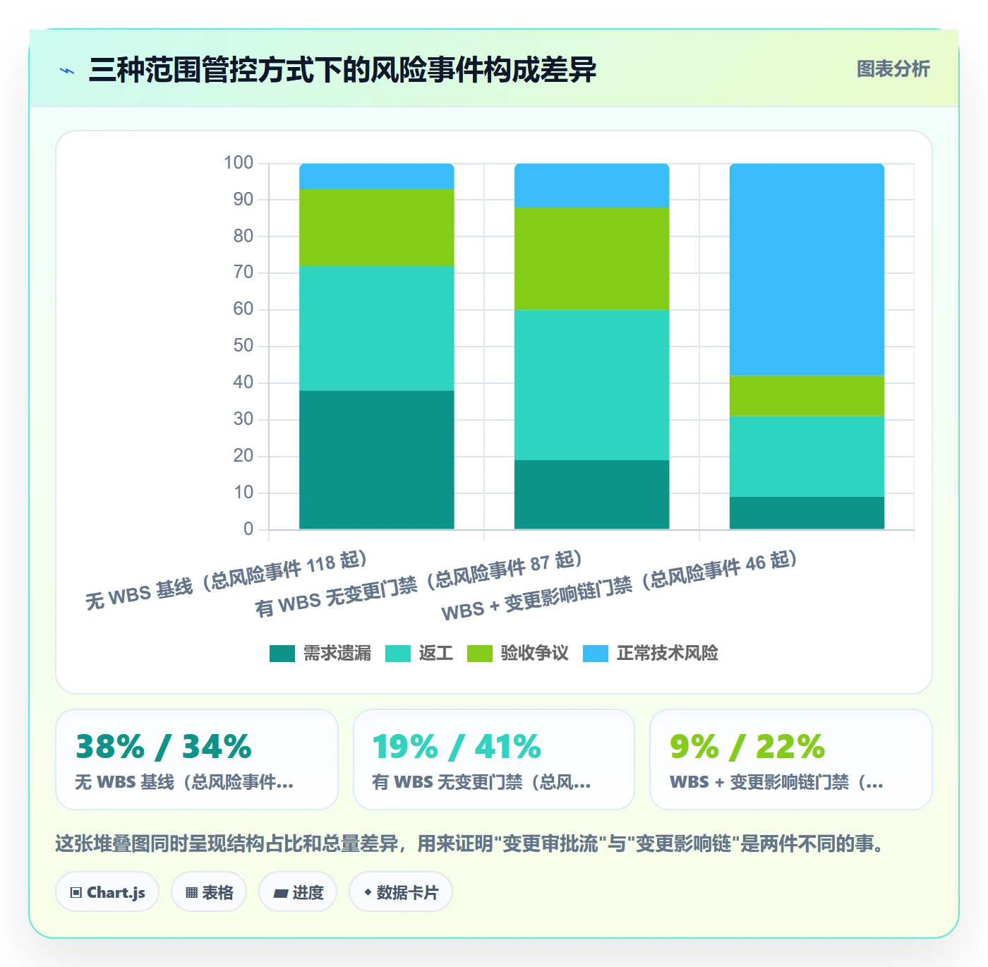 WBS流程与规范:研发团队项目范围风险控制关键指标