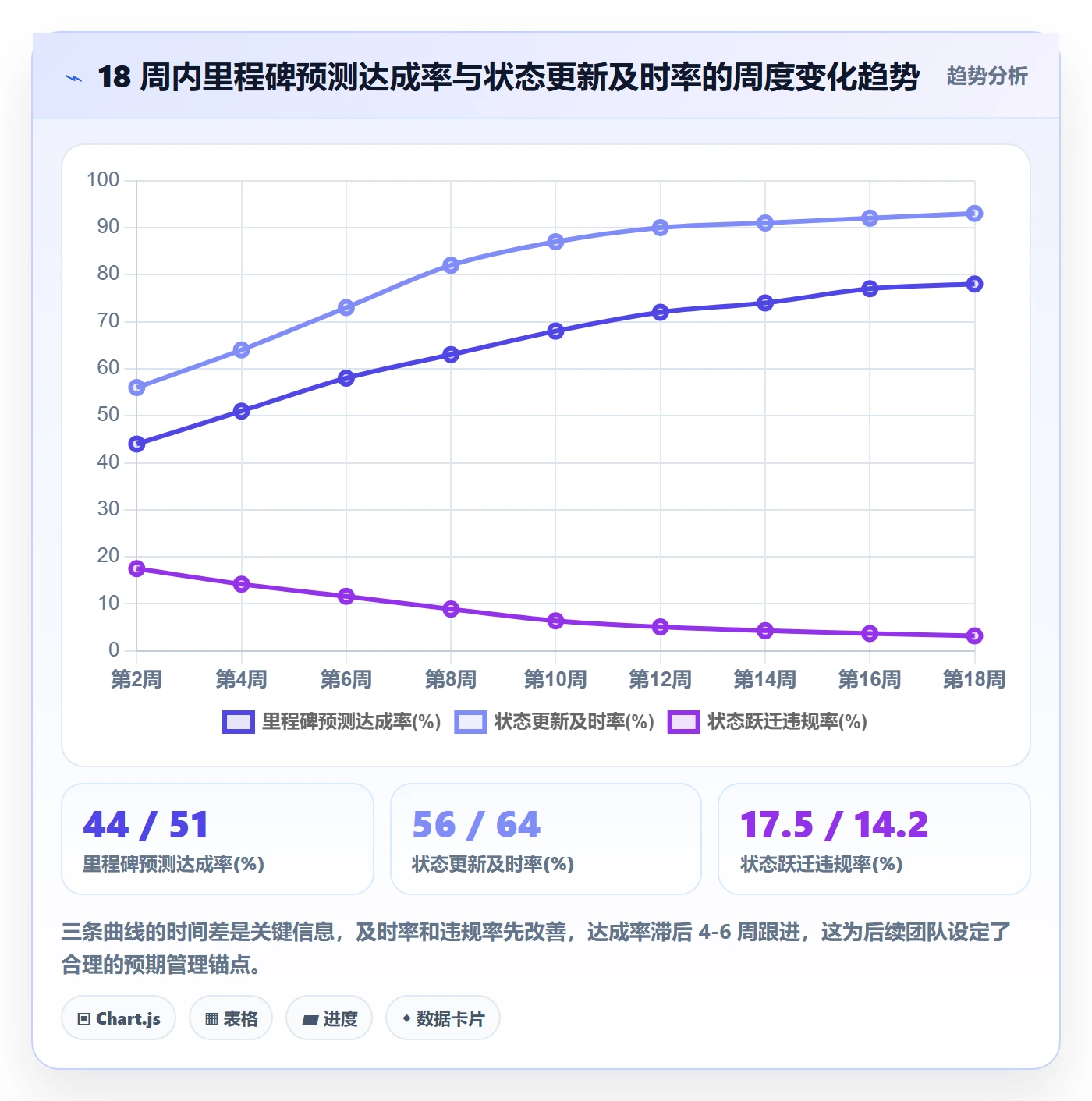 节点状态流程与规范：研发团队里程碑流程优化关键指标