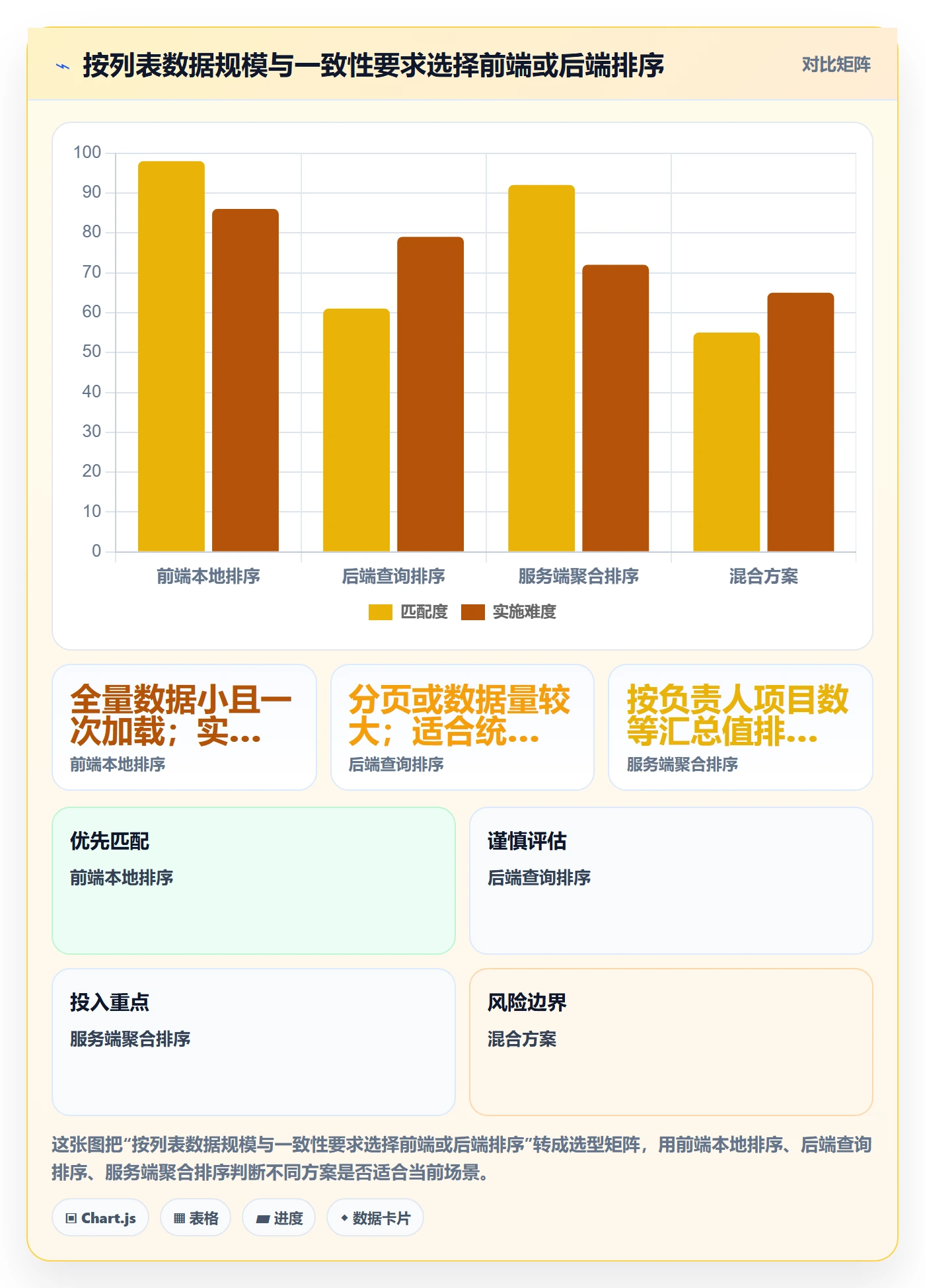 排序流程与规范:项目负责人列表视图落地方案关键指标