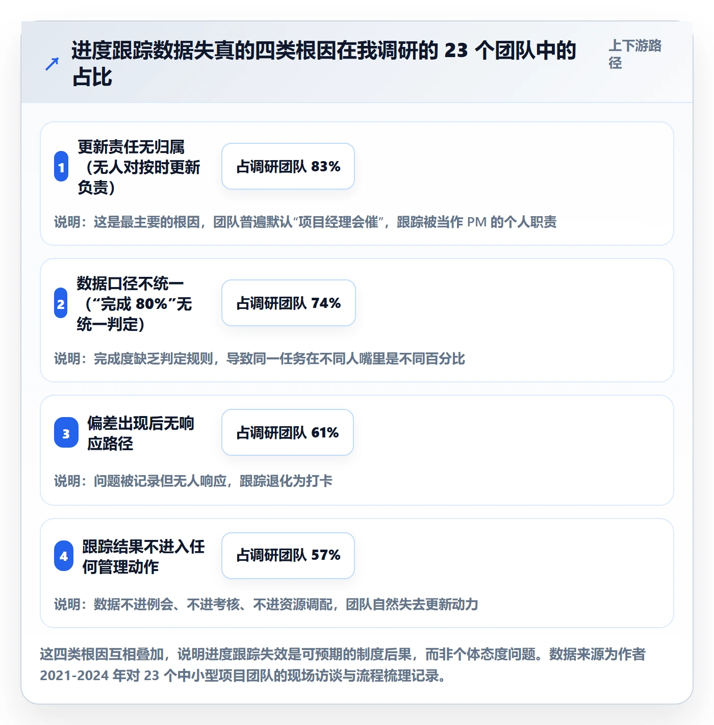 追踪实操方法：项目经理提升进度跟踪效率的制度设计方法与模板