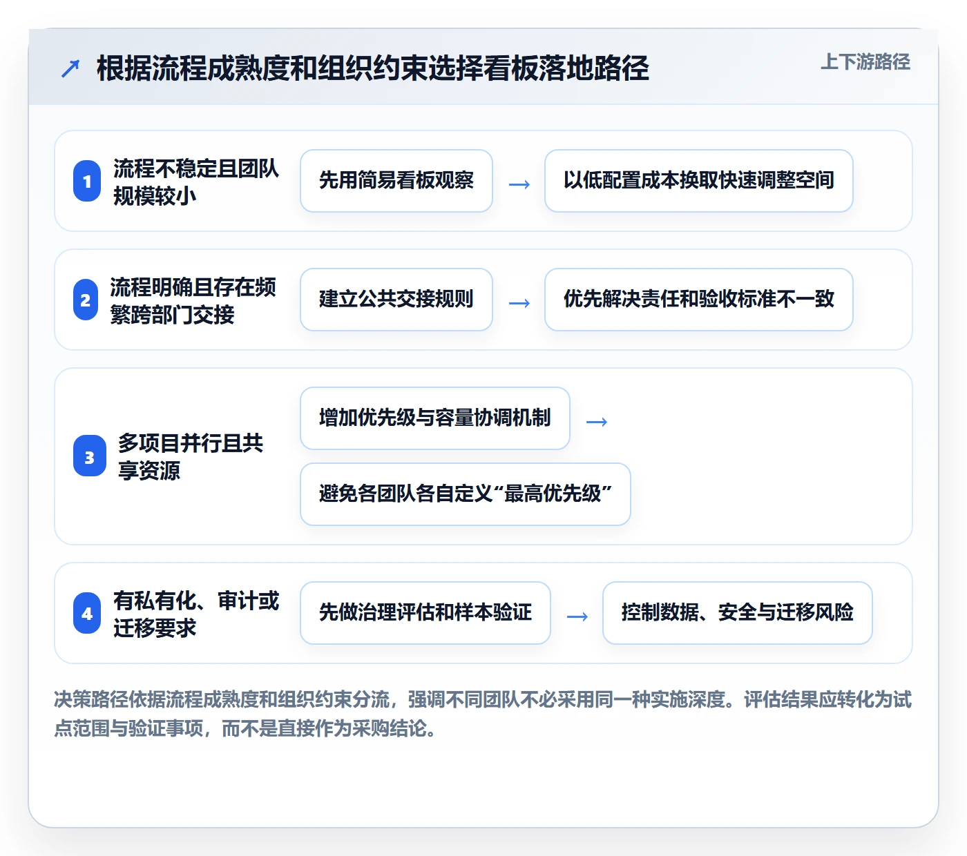 Kanban管理指南:跨部门团队如何做好看板,入门指南全流程