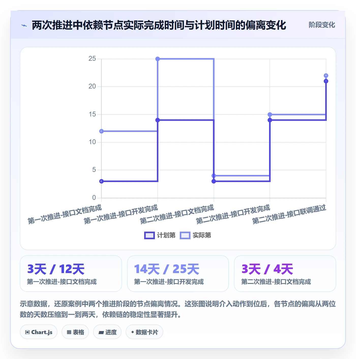 依赖关系落地方案:管理层开展任务依赖的落地方案案例解析
