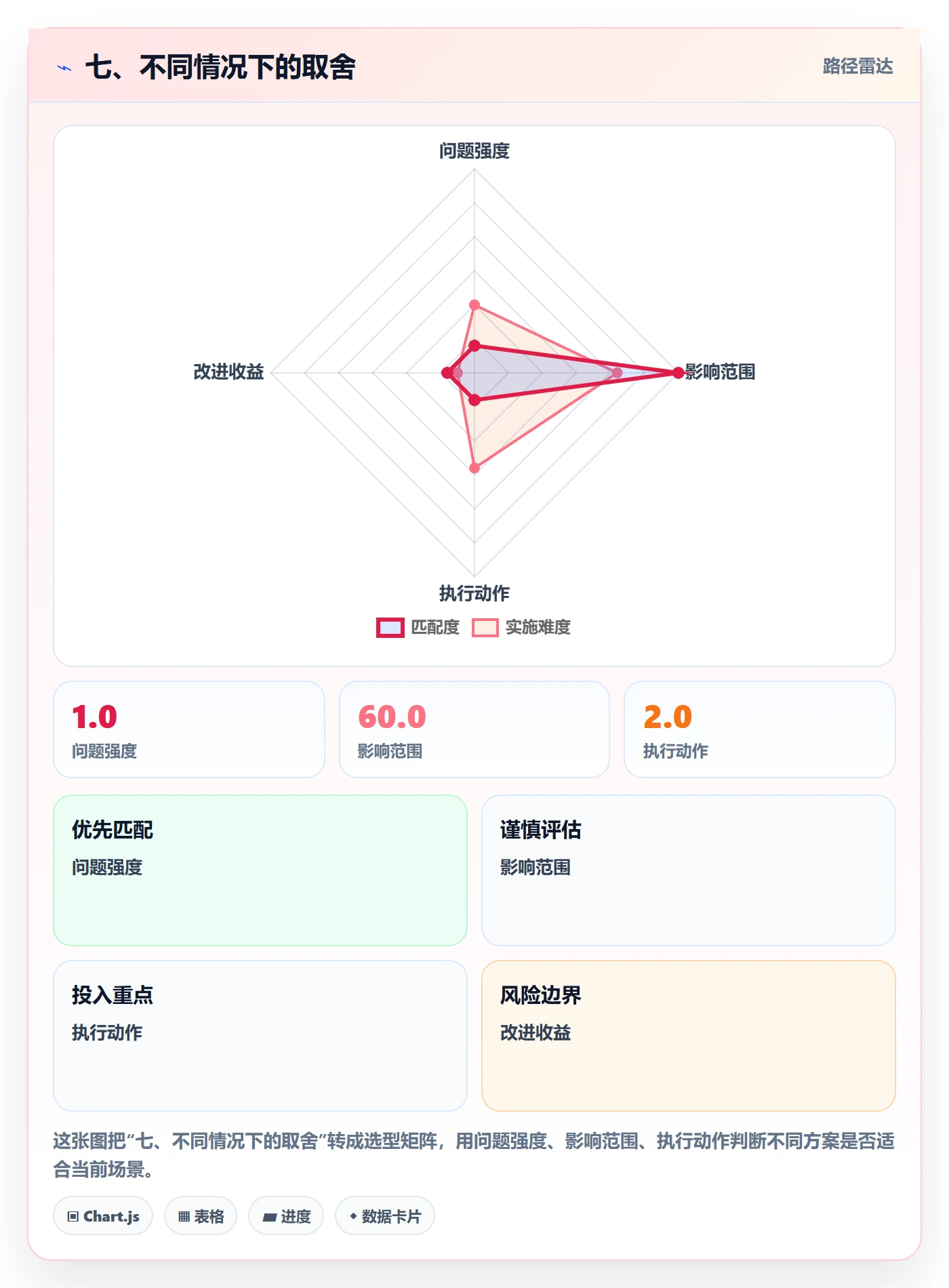 七、不同情况下的取舍