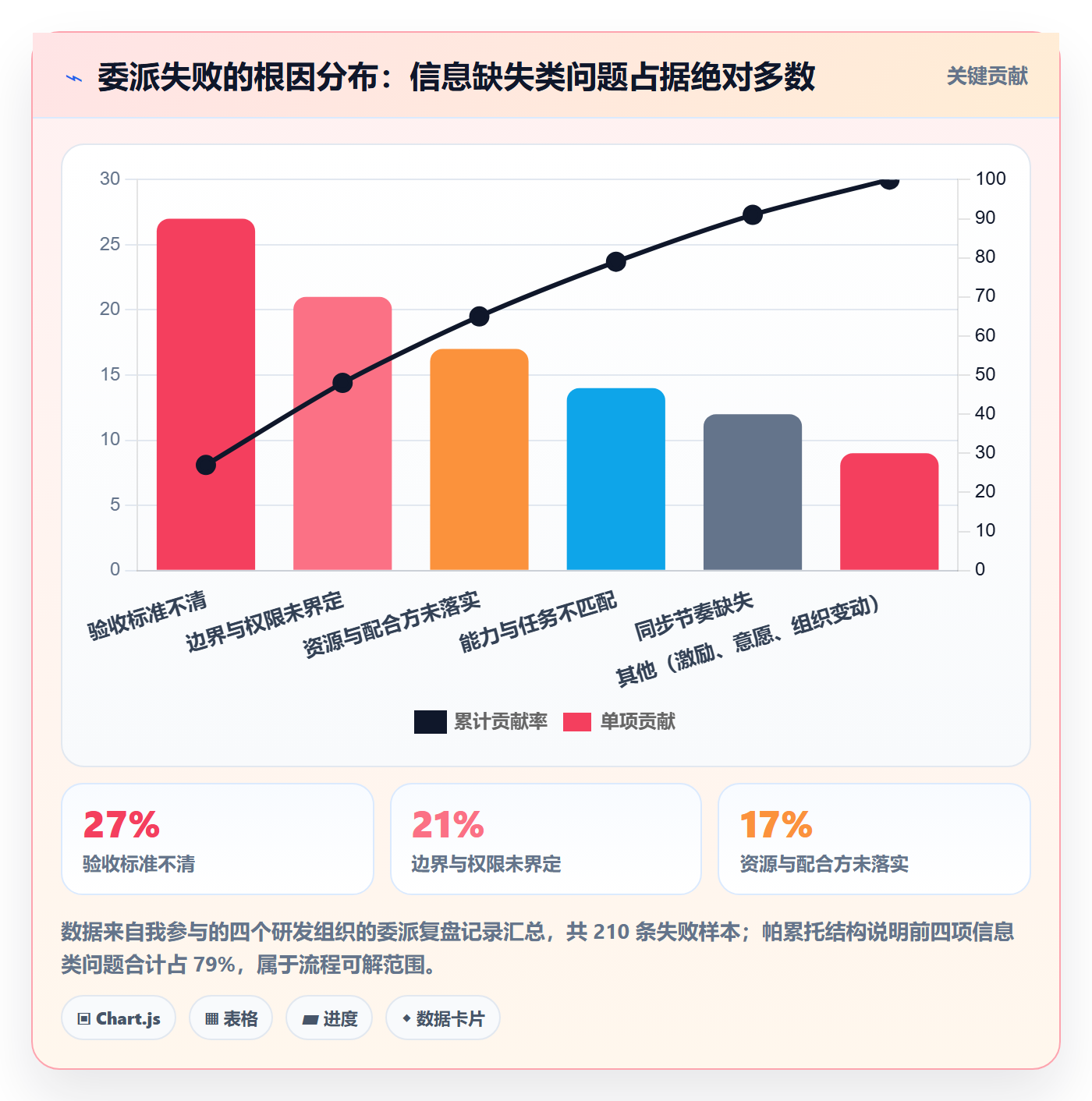 任务分派委派教程：管理层最佳实践，避坑指南