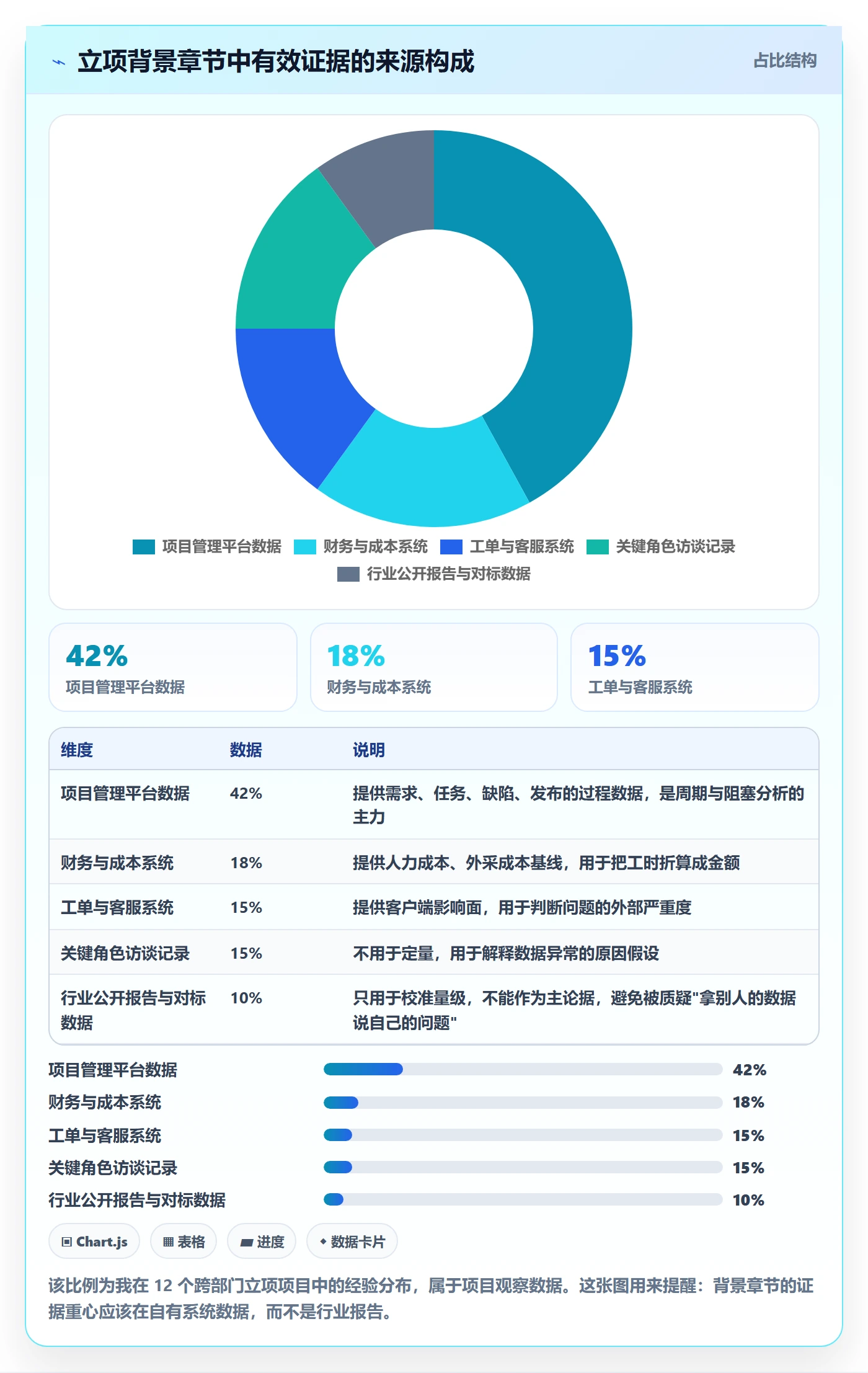 项目背景怎么做?跨部门团队数据分析:项目立项从0到1