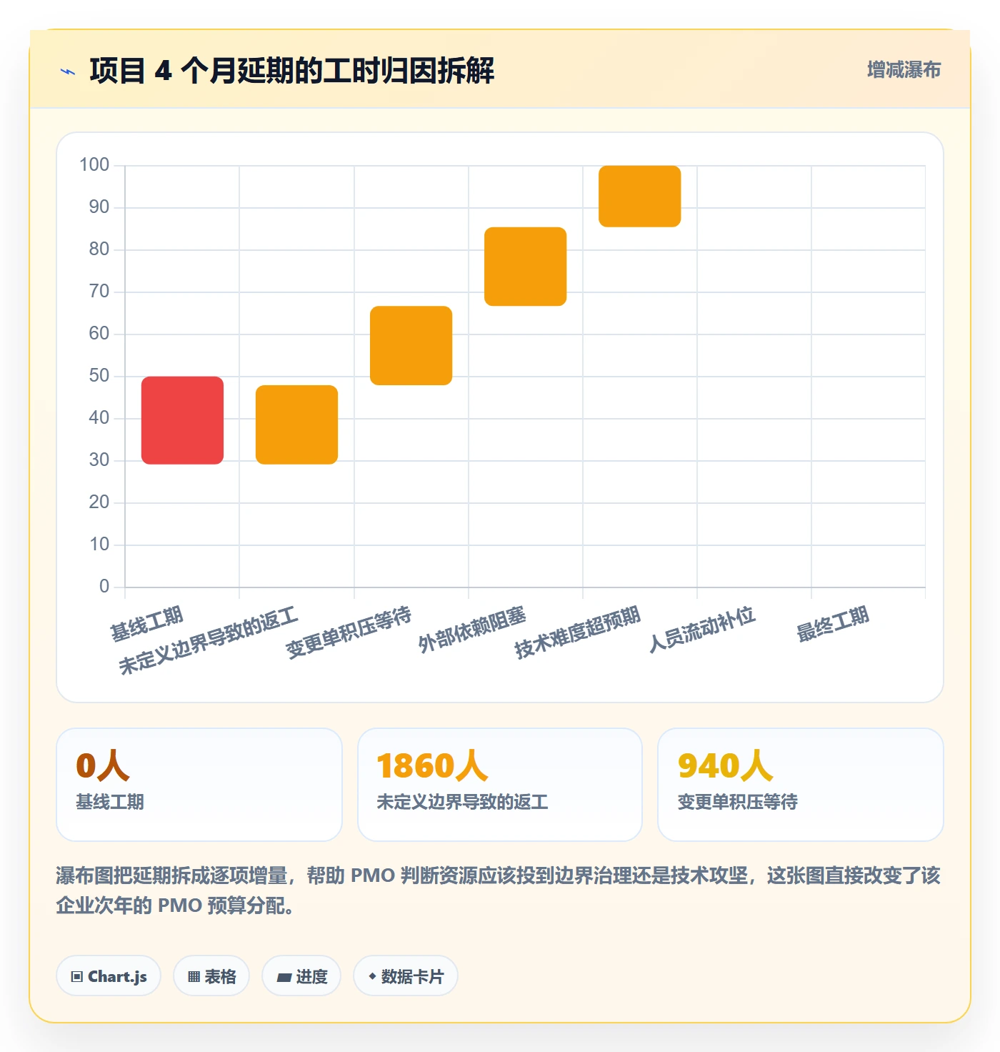 工作分解管理方法大全:PMO项目范围风险控制落地清单