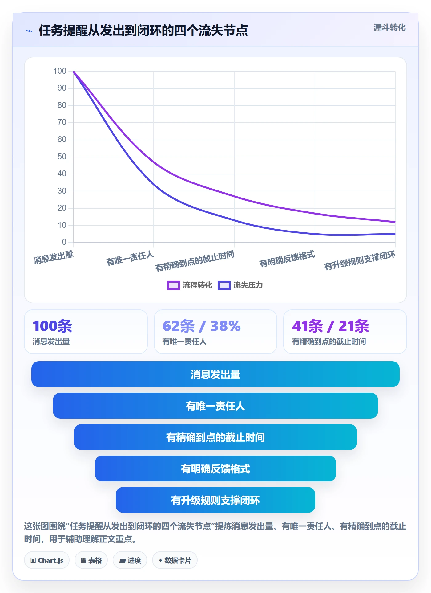 消息通知怎么做？管理层落地方案：任务提醒从0到1