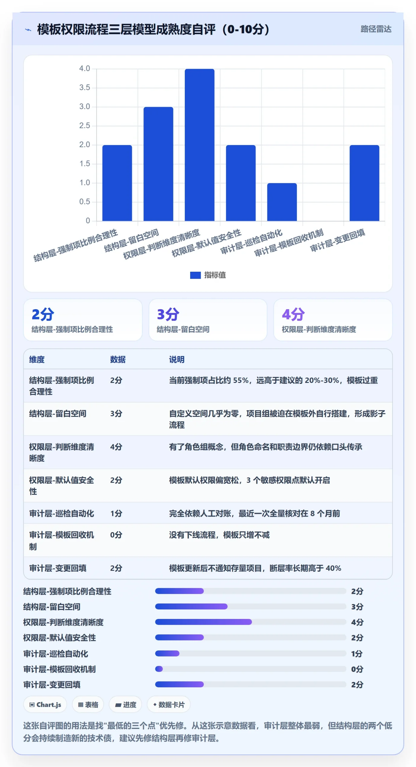 模板权限流程与规范:研发团队项目模板流程优化关键指标