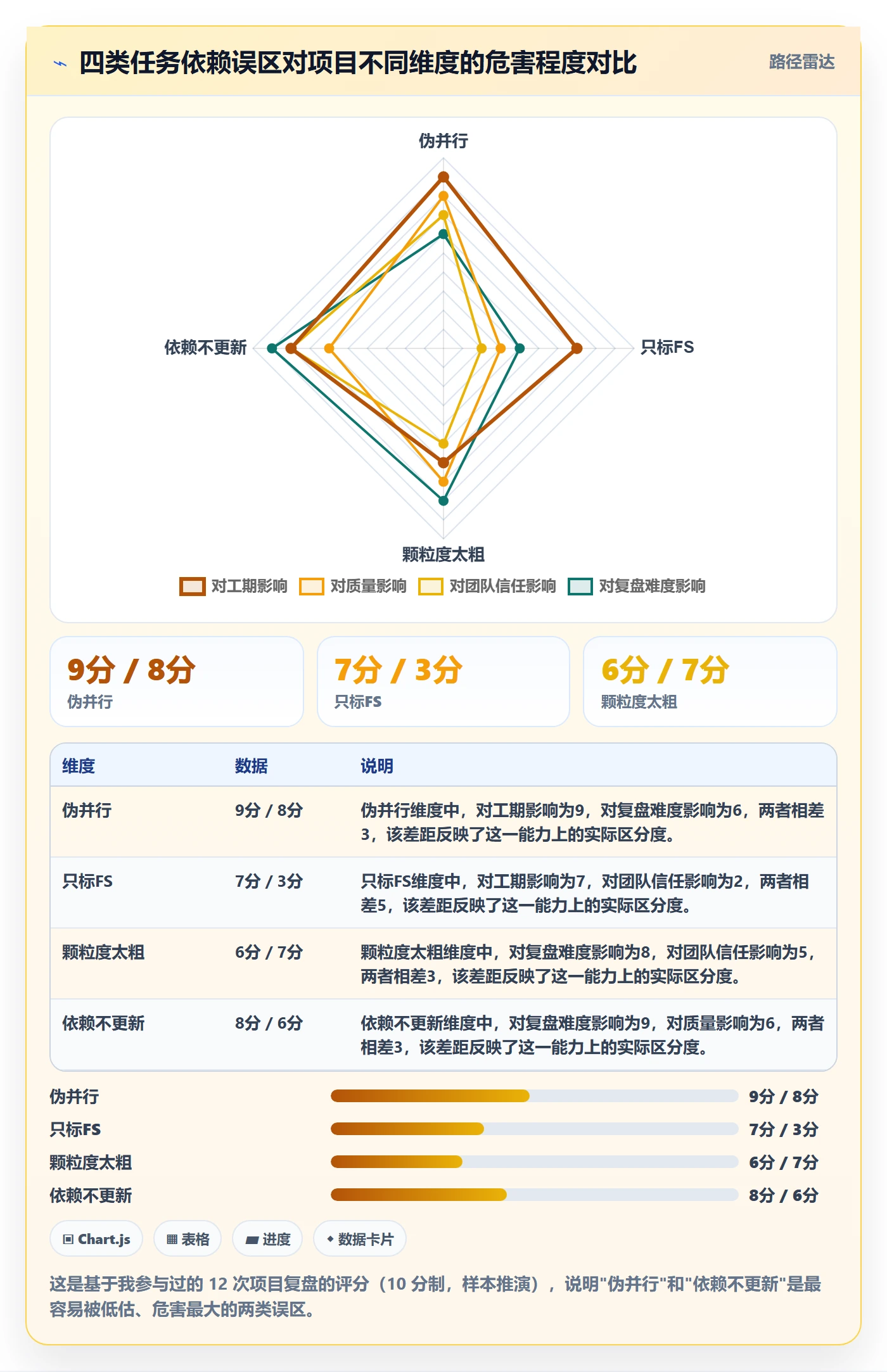 关键路径怎么做?项目成员最佳实践:任务依赖从0到1