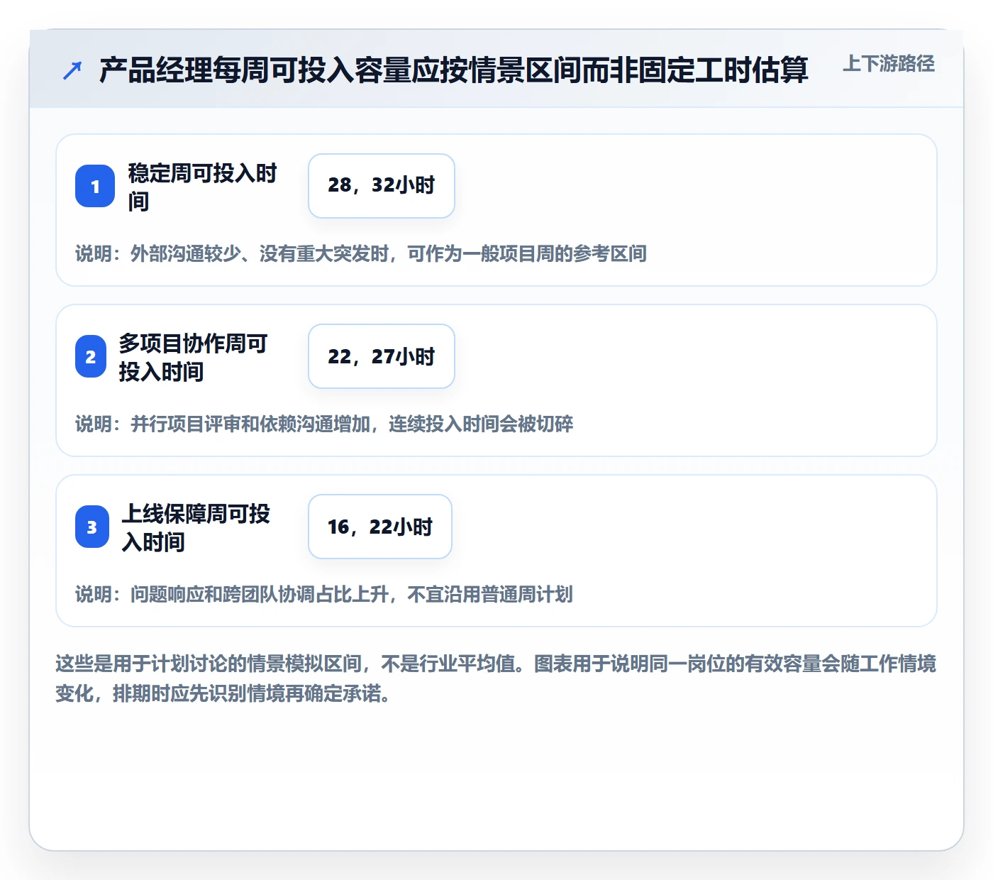 工作负载最佳实践：产品经理资源负载流程优化，常见问题
