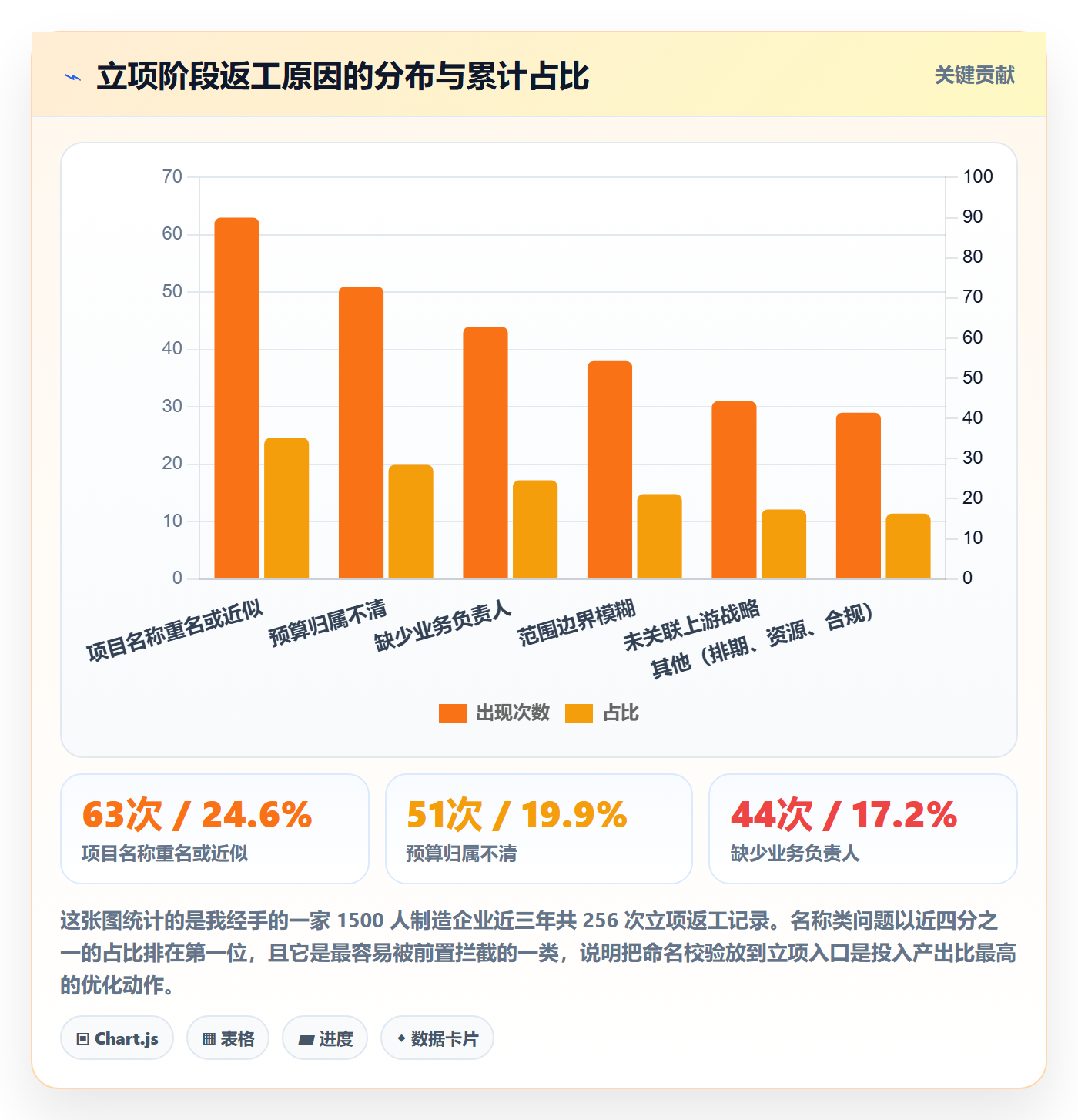 项目立项项目名称全流程：PMO流程优化与一文讲清