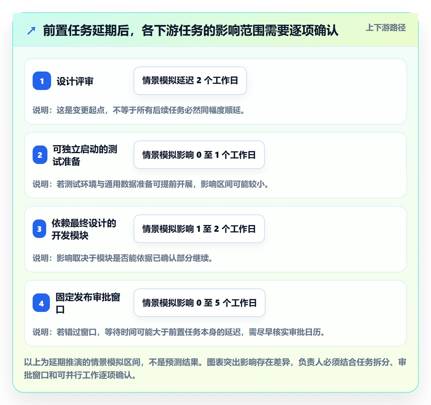 依赖关系实操方法:项目负责人提升甘特图效率的流程优化方法与模板