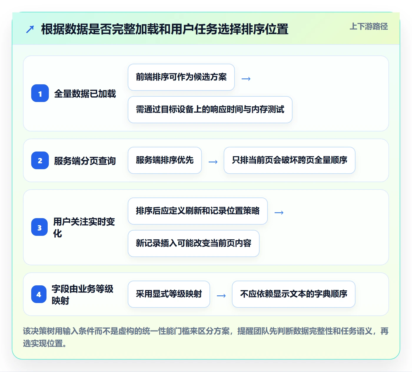 列表视图排序教程:实施团队最佳实践,避坑指南