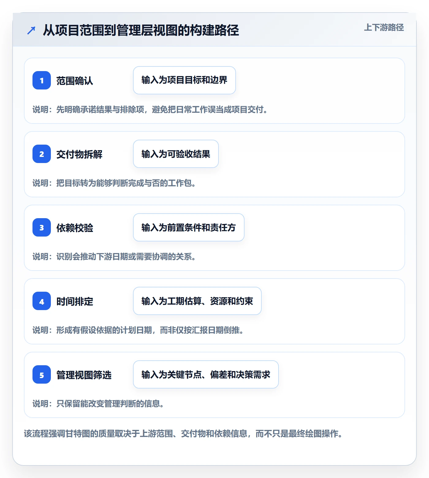 甘特图最佳实践：管理层甘特图入门指南，常见问题