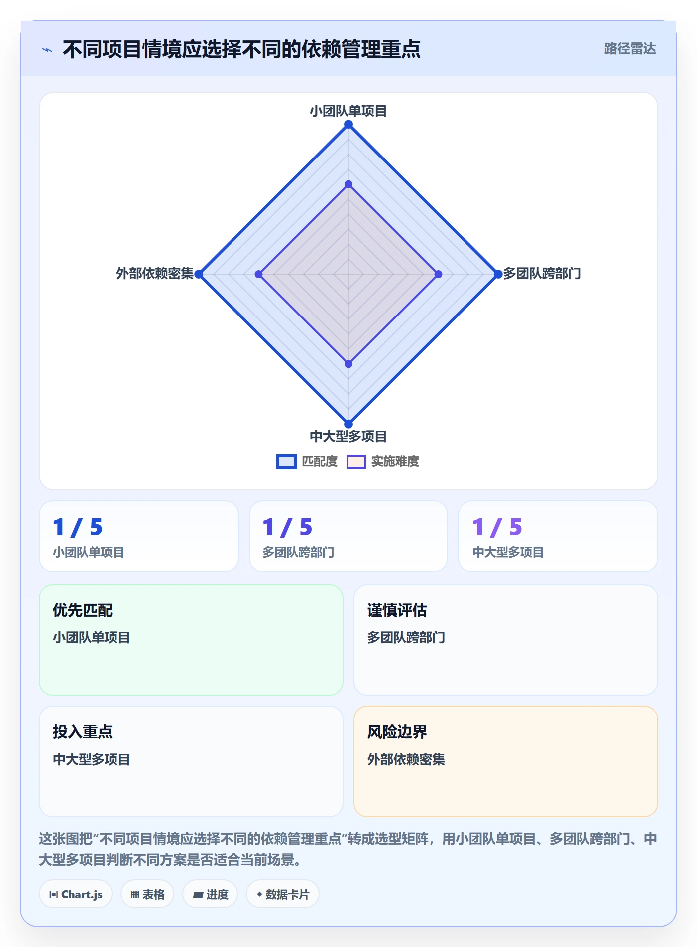 依赖关系管理方法大全:研发团队甘特图制度设计落地清单