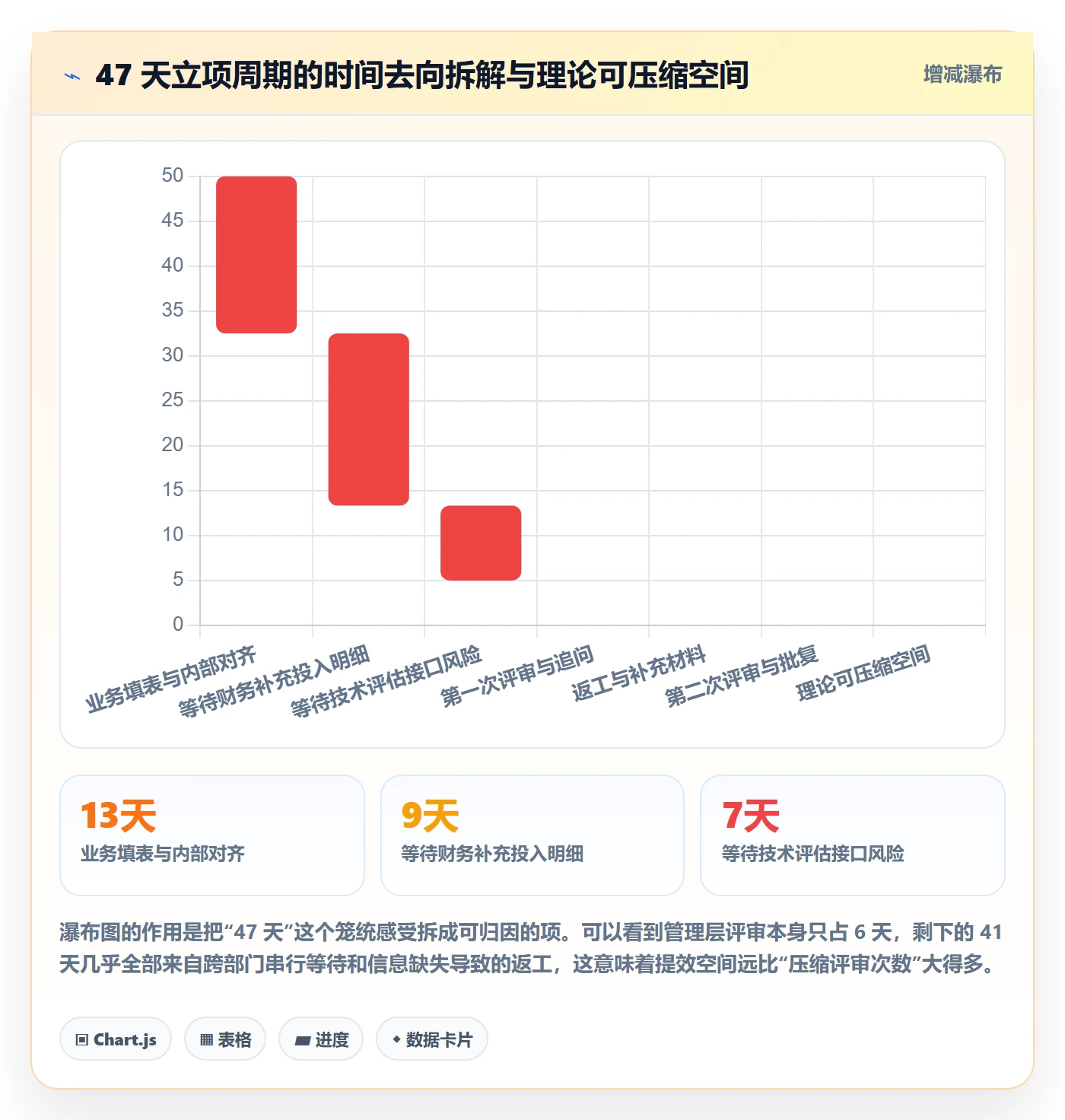 项目价值落地方案：管理层开展项目立项的效率提升案例解析