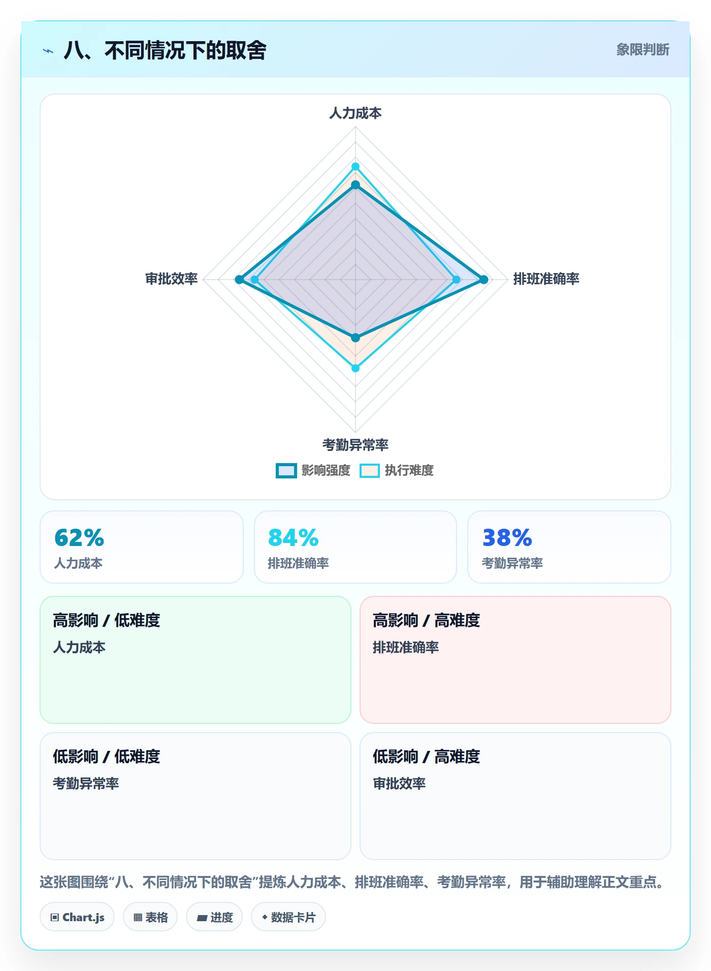 八、不同情况下的取舍