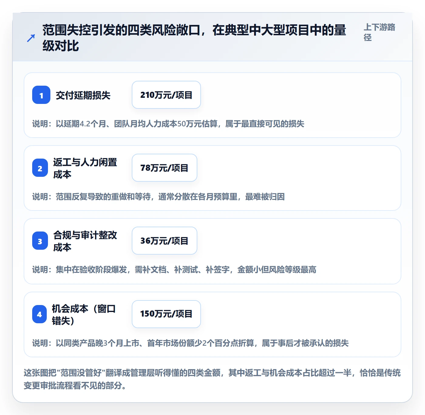 Scope怎么做？管理层风险控制：项目范围从0到1