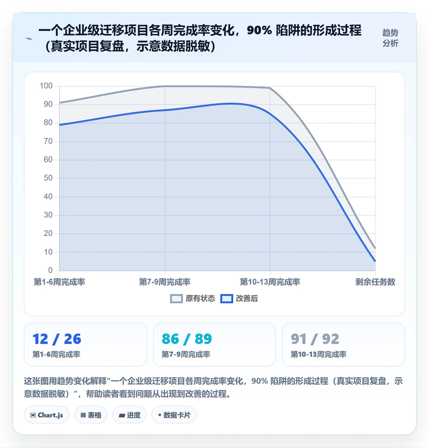 进度管理完成率教程:项目经理数据分析,避坑指南