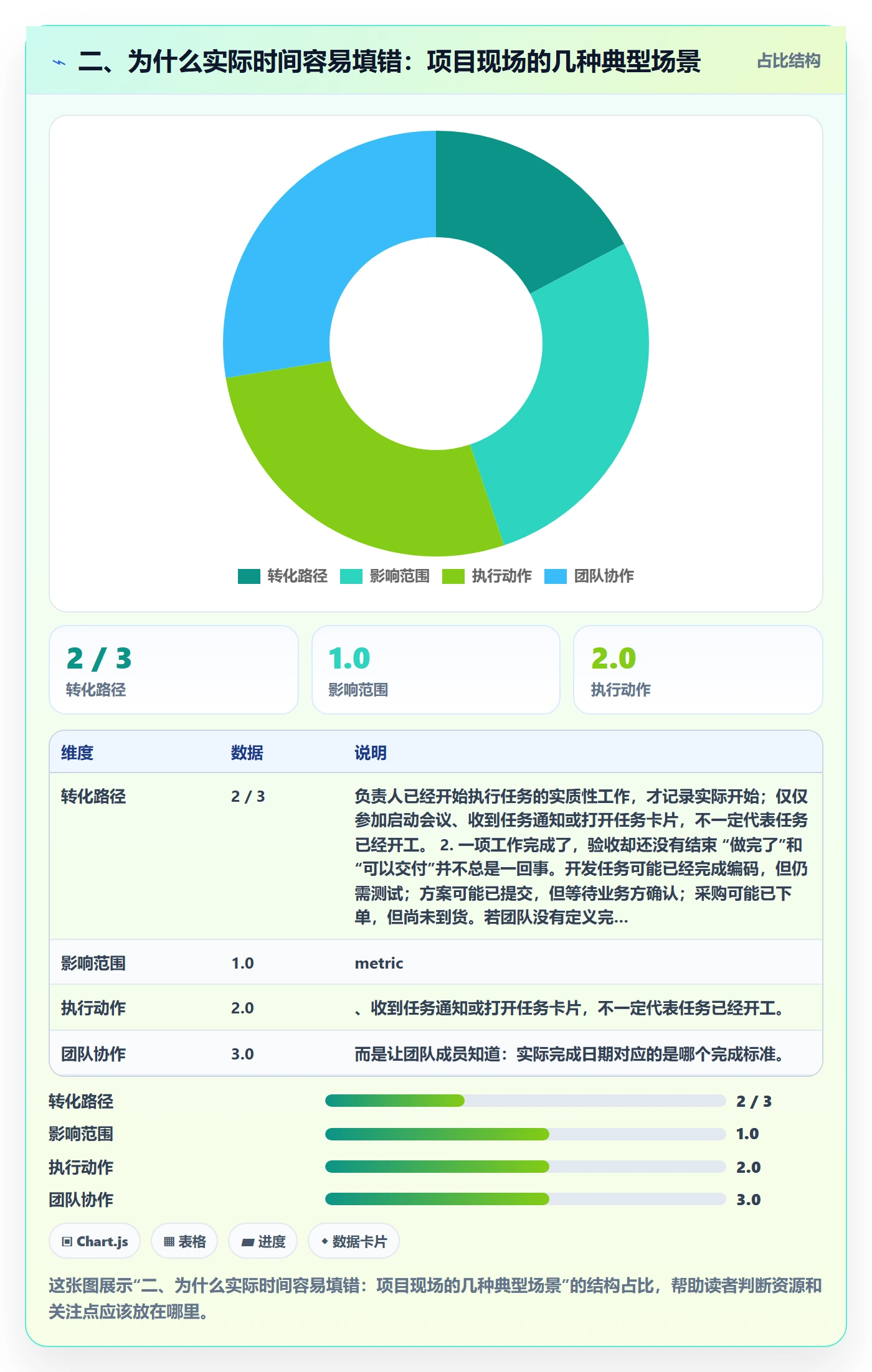 二、为什么实际时间容易填错:项目现场的几种典型场景