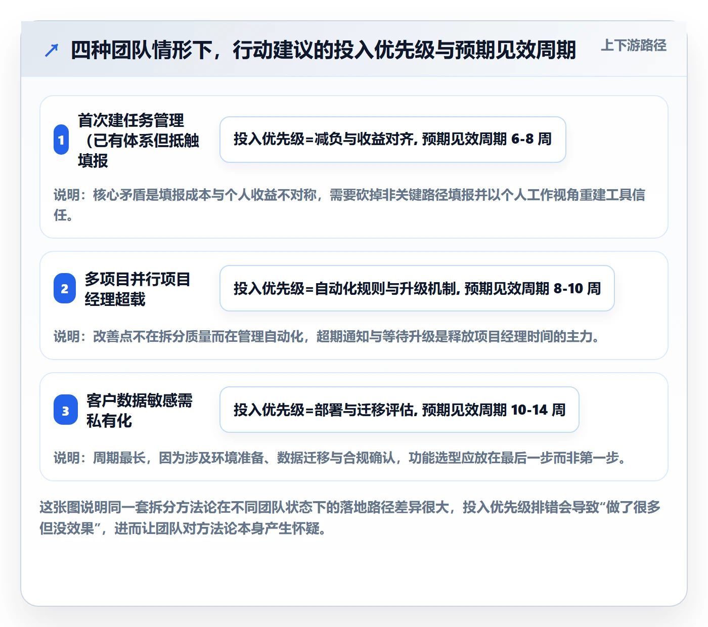任务拆分怎么做？实施团队数据分析：任务管理从0到1