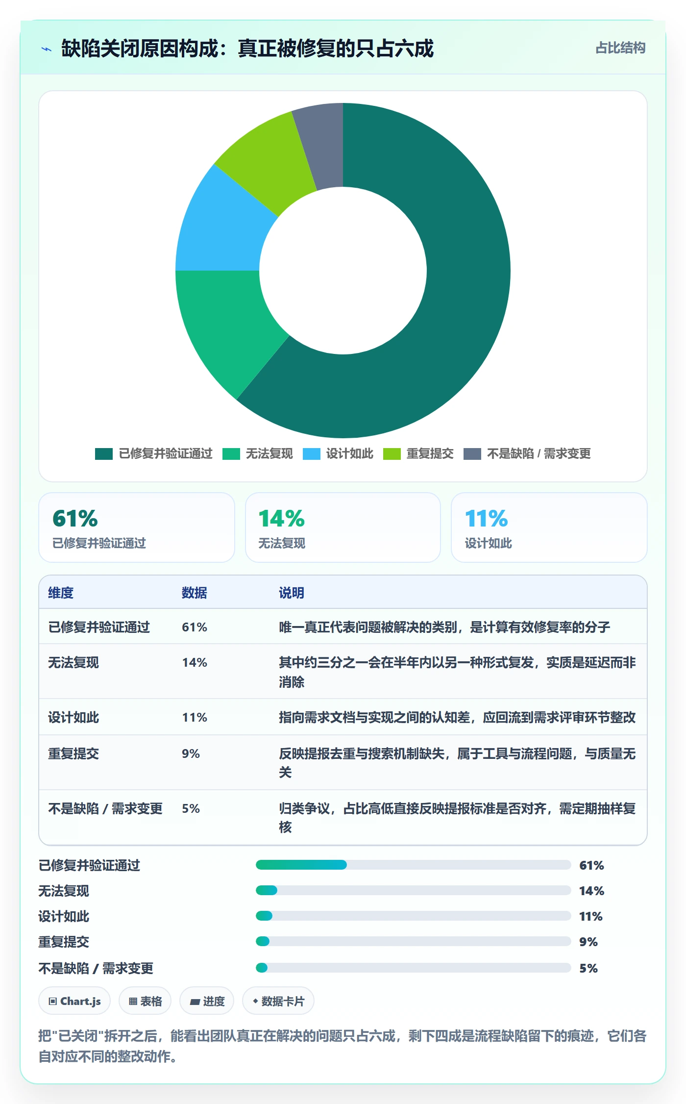 缺陷最佳实践:项目负责人Bug / 缺陷数据分析,常见问题