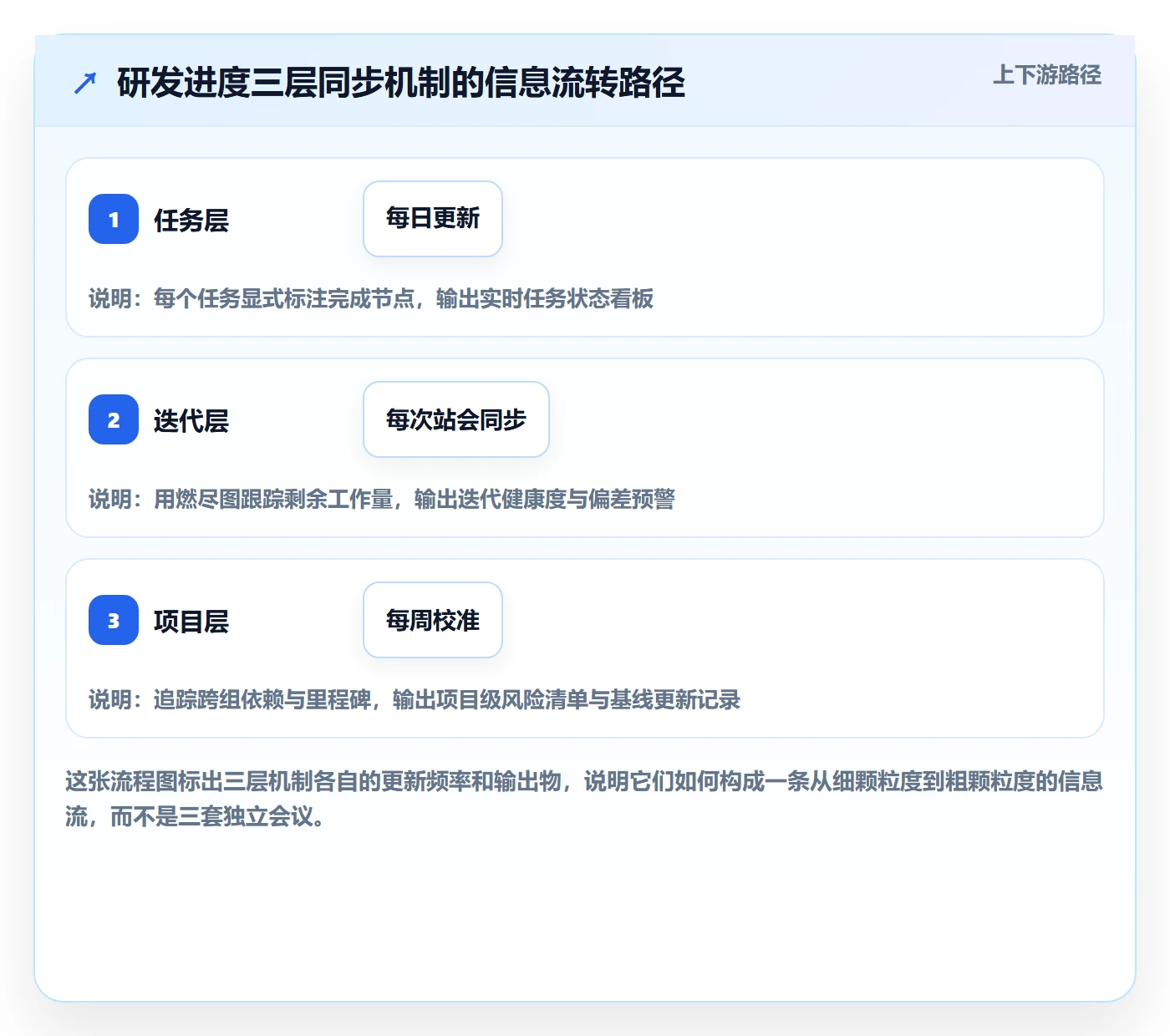 进度管理如何做好实际进度？研发团队最佳实践与操作步骤