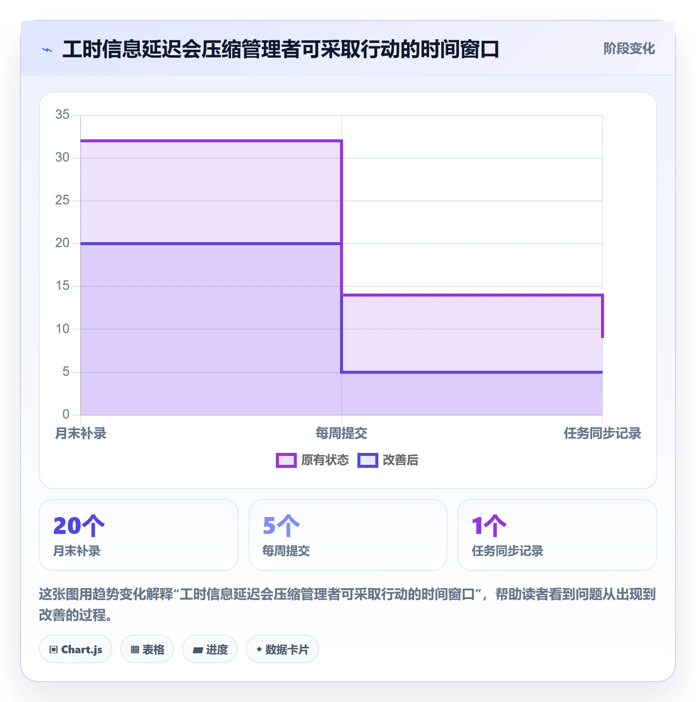 项目工时实操方法:管理层提升工时表效率的效率提升方法与模板