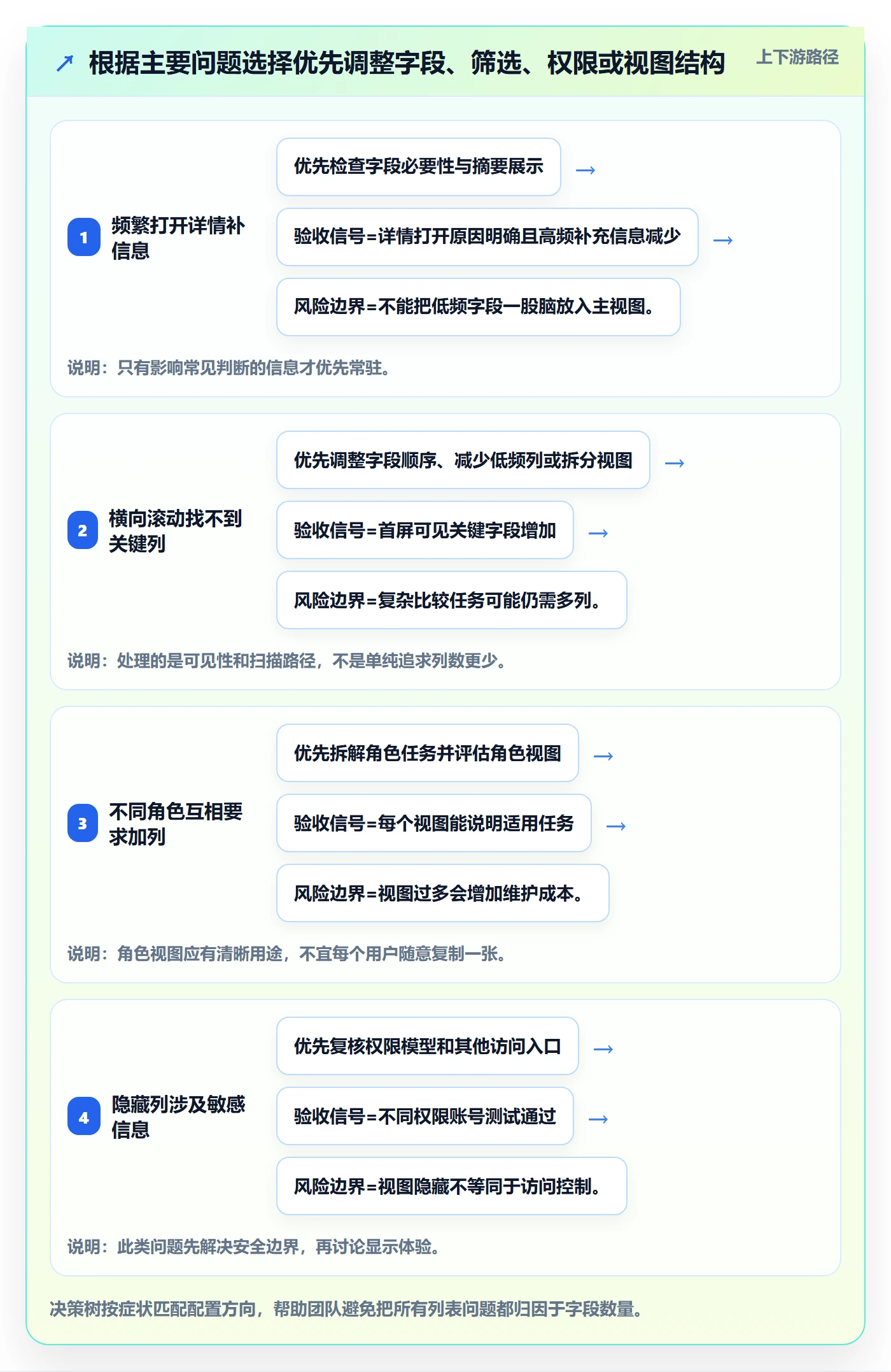 列表视图如何做好字段配置？实施团队效率提升与操作步骤