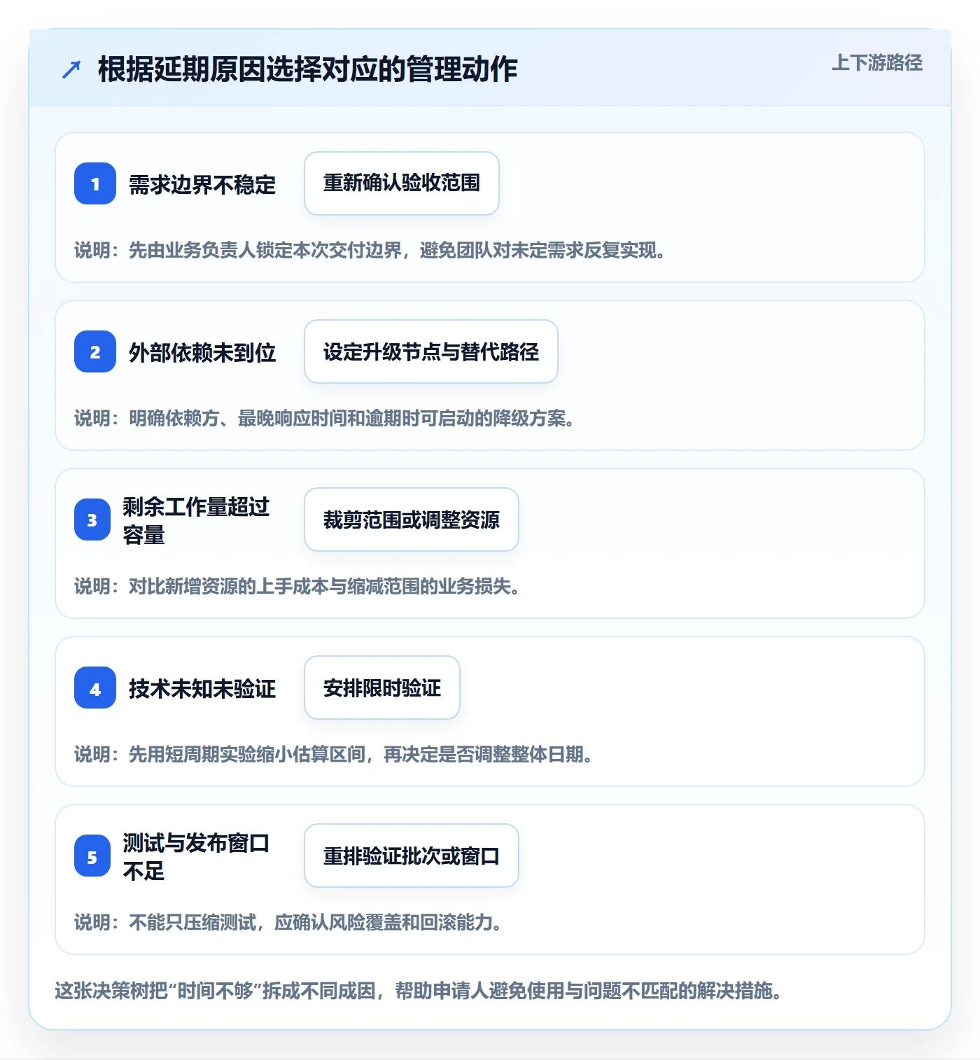 延期申请怎么做?研发团队入门指南:延期管理从0到1