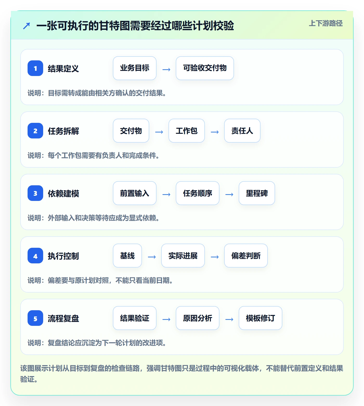 计划时间管理指南：实施团队如何做好甘特图，流程优化全流程