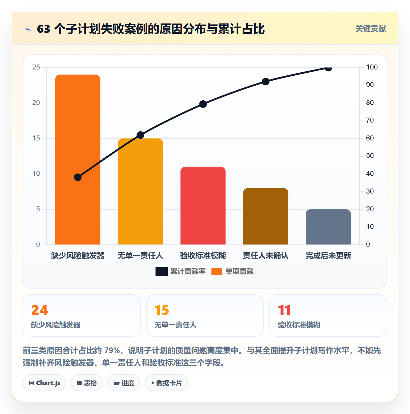 子计划怎么做?项目经理风险控制:项目规划从0到1