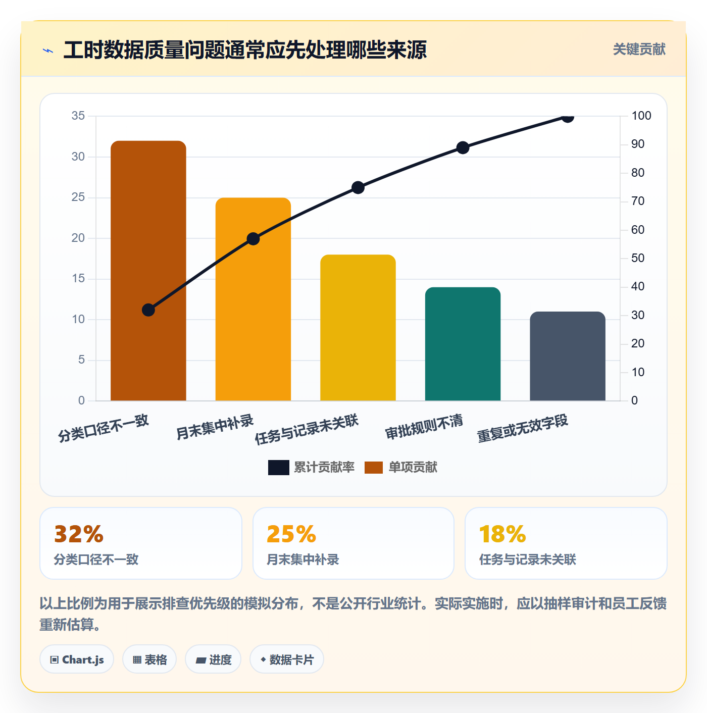 项目工时实操方法:PMO提升工时表效率的落地方案方法与模板