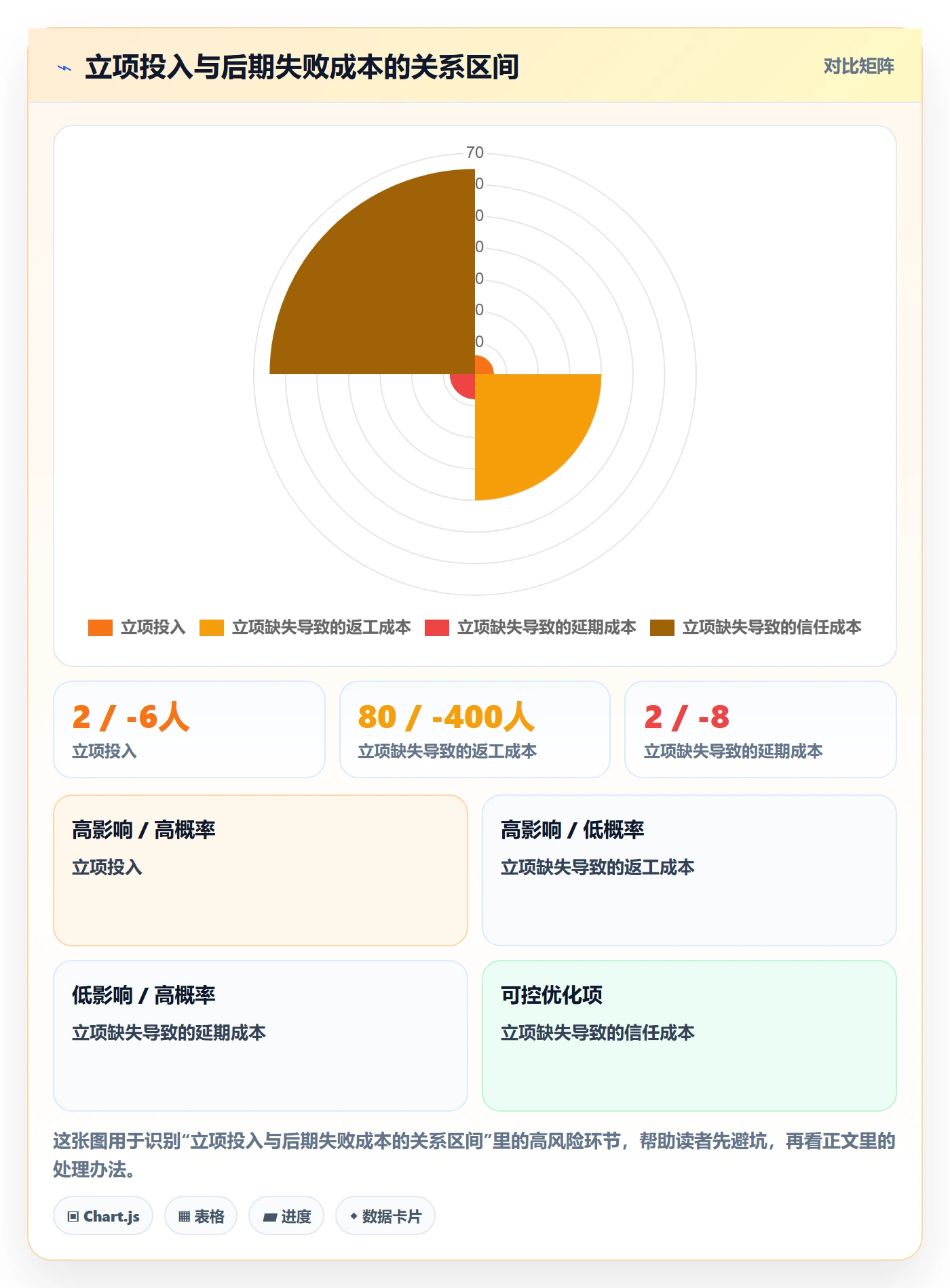 项目负责人最佳实践:产品经理项目立项入门指南,常见问题