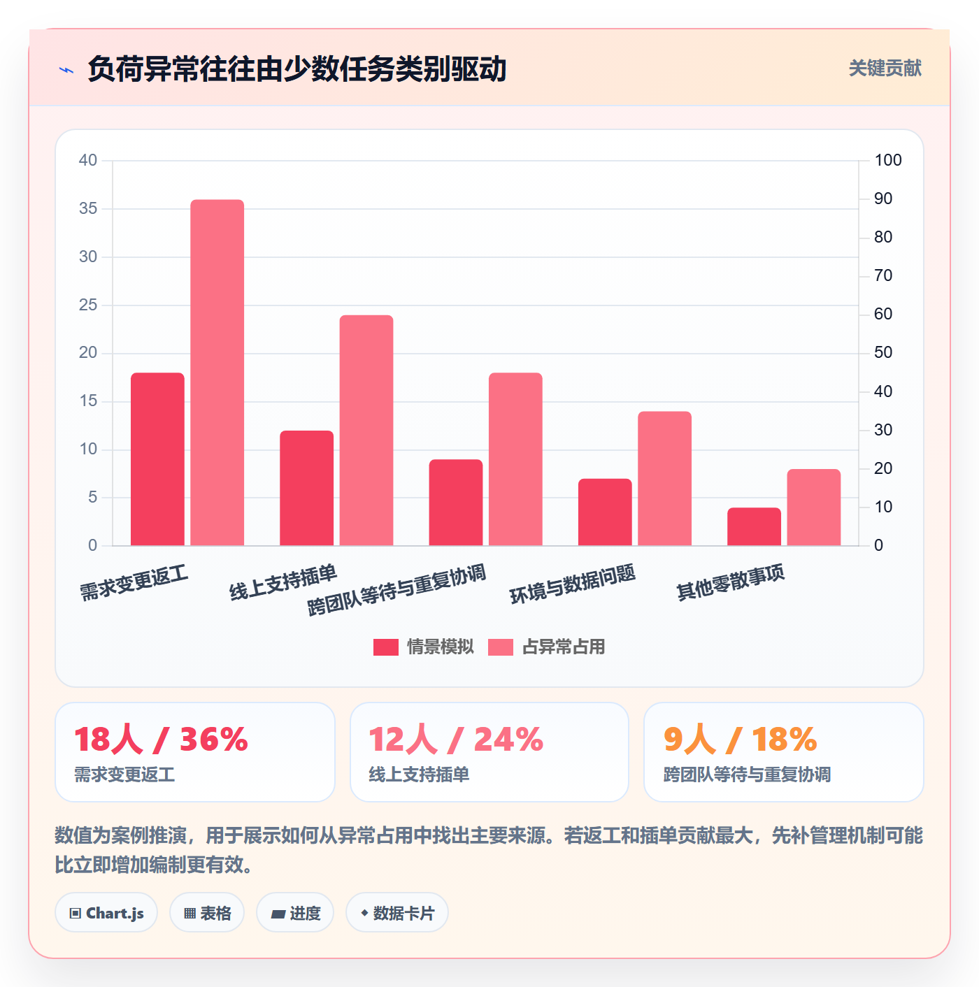 负荷落地方案：项目负责人开展资源负载的数据分析案例解析