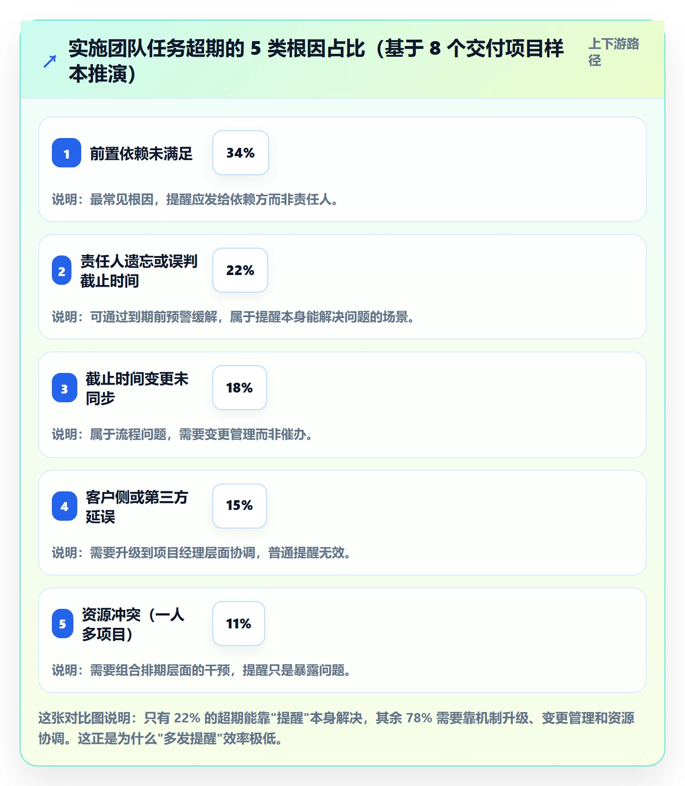 超期提醒实操方法:实施团队提升任务提醒效率的效率提升方法与模板