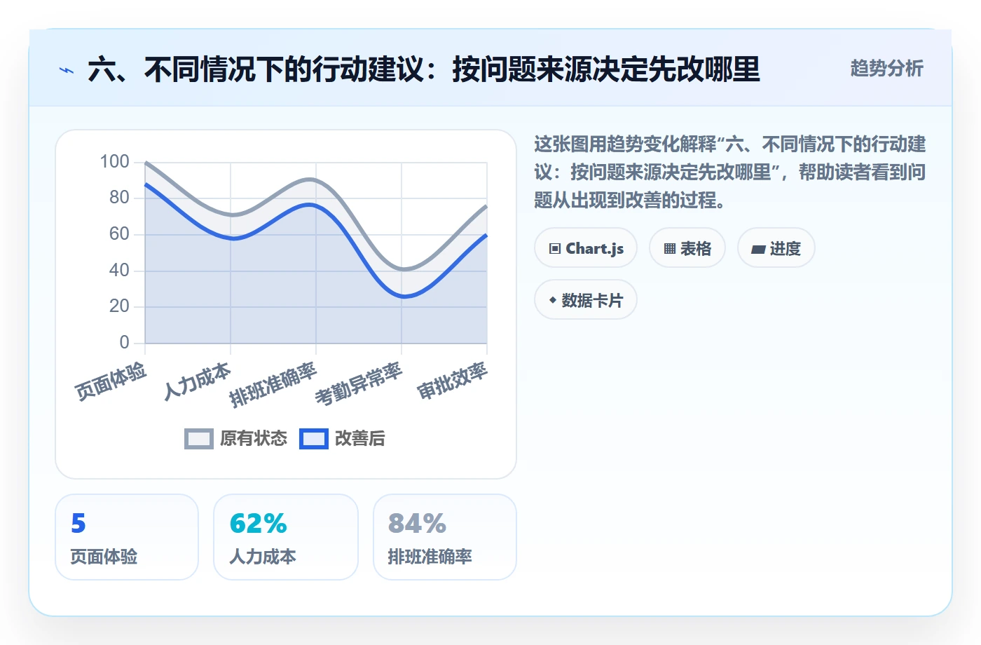 六、不同情况下的行动建议:按问题来源决定先改哪里