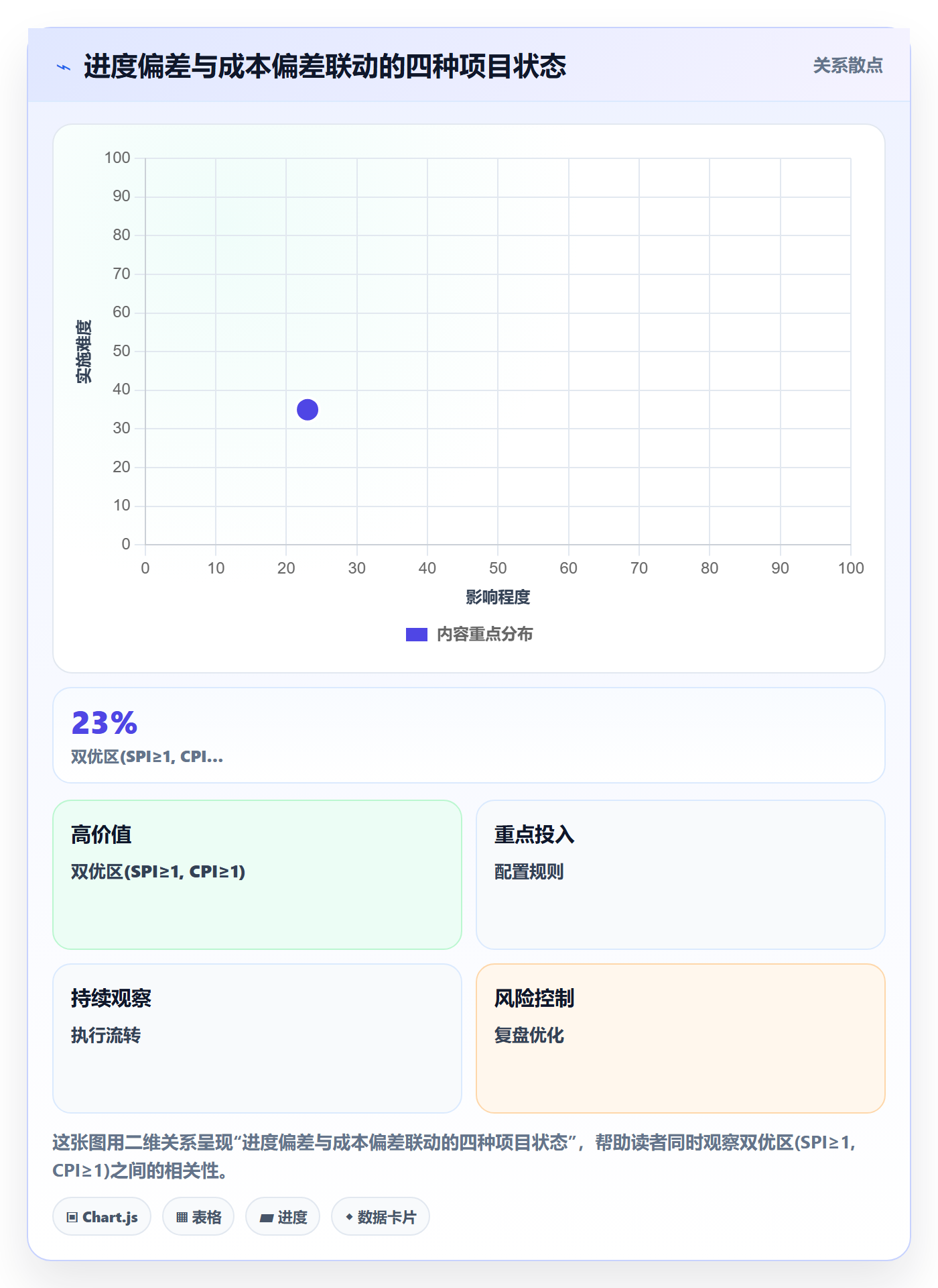 进度偏差落地方案：管理层开展进度管理的数据分析案例解析